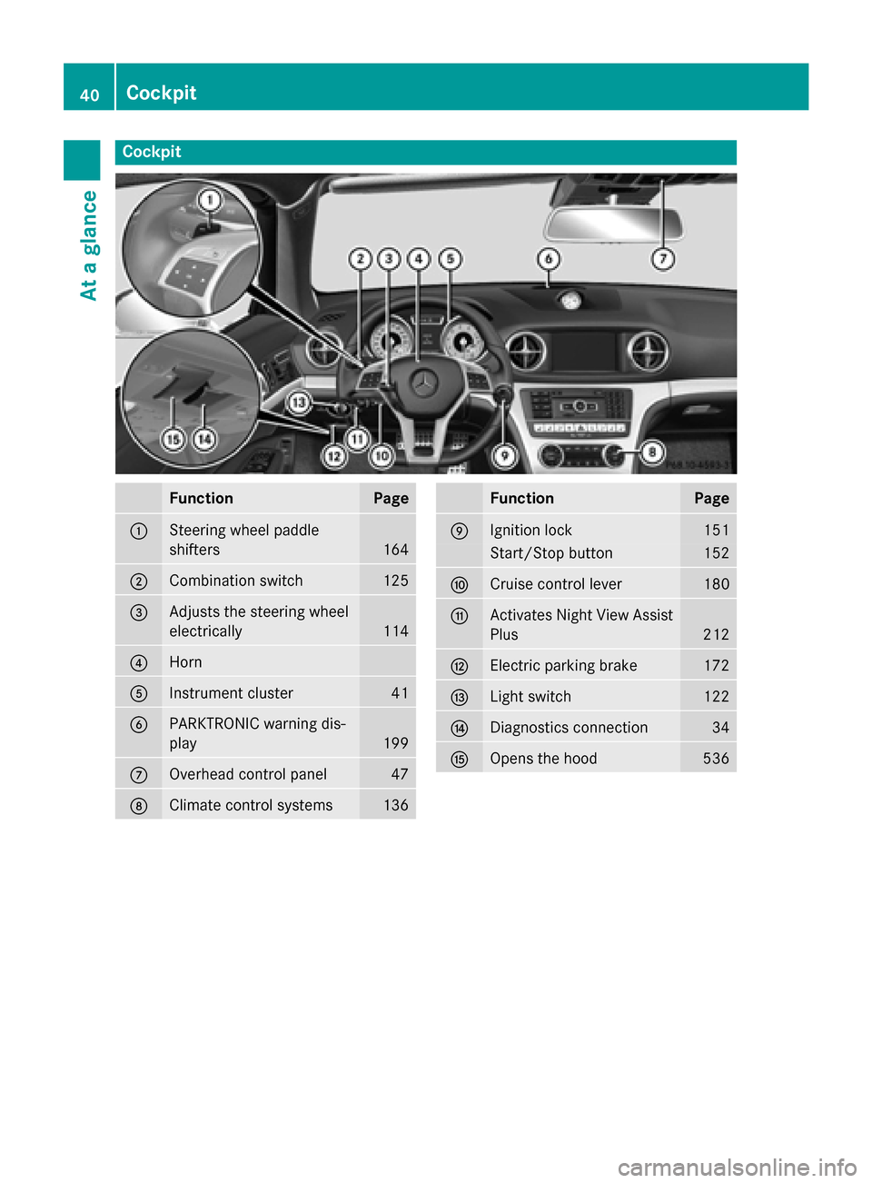 MERCEDES-BENZ SL-Class 2016 R231 Owners Manual Cockpit
FunctionPage
:Steering wheel paddle
shifters
164
;Combination switch125
=Adjusts the steering wheel
electrically
114
?Horn
AInstrument cluster41
BPARKTRONIC warning dis-
play
199
COverhead con MERCEDES-BENZ SL-Class 2016 R231 Owners Manual Cockpit
FunctionPage
:Steering wheel paddle
shifters
164
;Combination switch125
=Adjusts the steering wheel
electrically
114
?Horn
AInstrument cluster41
BPARKTRONIC warning dis-
play
199
COverhead con