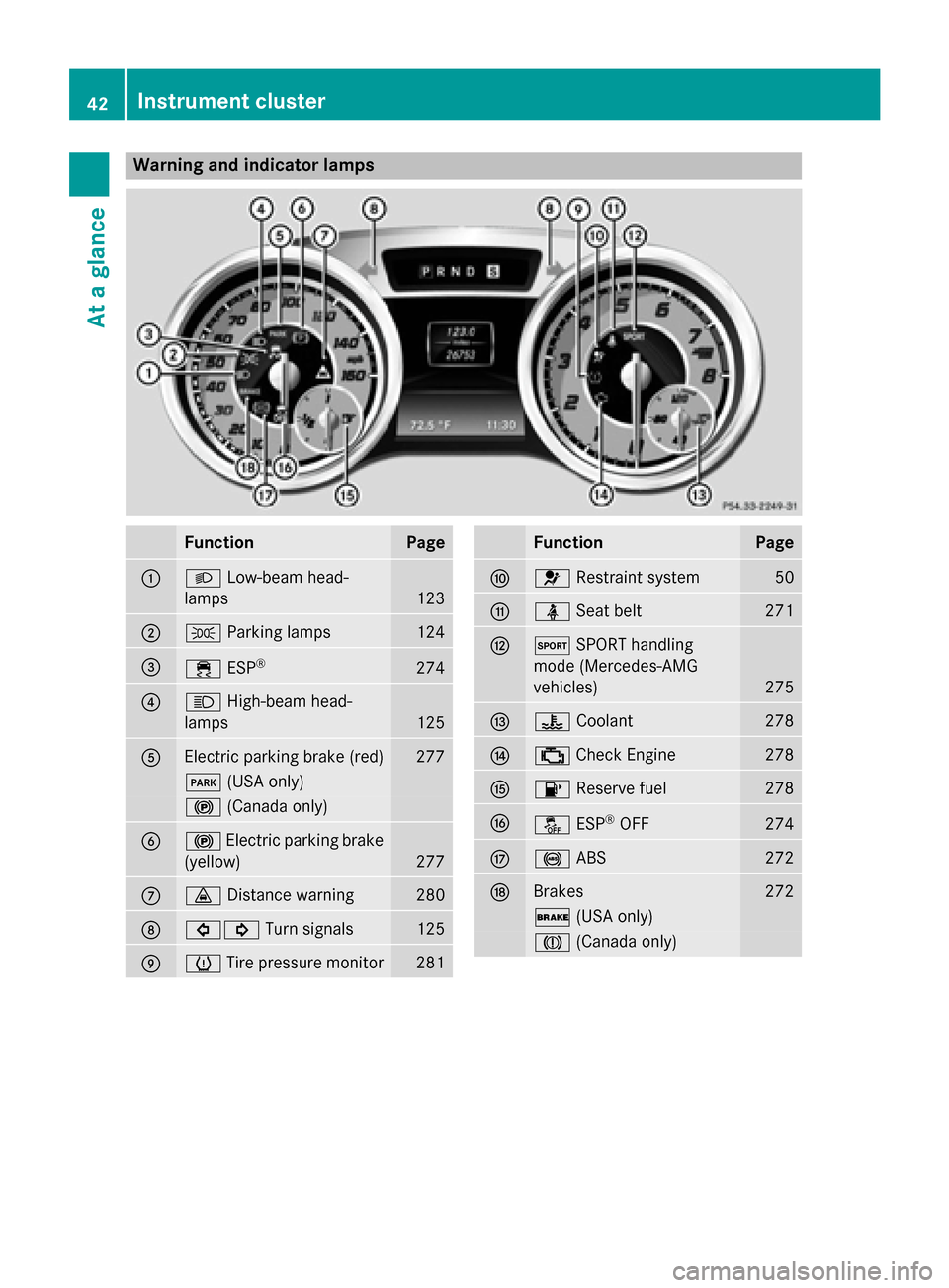MERCEDES-BENZ SL-Class 2016 R231 Owners Manual Warning and indicator lamps
FunctionPage
:LLow-beam head-
lamps
123
;T Parking lamps124
=÷ESP®274
?KHigh-beam head-
lamps
125
AElectric parking brake (red)277
F (USA only)
!(Canada only)
B!Electric MERCEDES-BENZ SL-Class 2016 R231 Owners Manual Warning and indicator lamps
FunctionPage
:LLow-beam head-
lamps
123
;T Parking lamps124
=÷ESP®274
?KHigh-beam head-
lamps
125
AElectric parking brake (red)277
F (USA only)
!(Canada only)
B!Electric