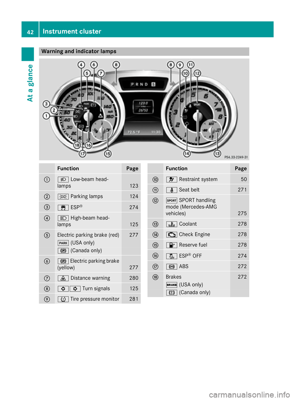 MERCEDES-BENZ SL-Class 2016 R231 Service Manual Warning and indicator lamps
FunctionPage
:LLow-beam head-
lamps
123
;T Parking lamps124
=÷ESP®274
?KHigh-beam head-
lamps
125
AElectric parking brake (red)277
F (USA only)
!(Canada only)
B!Electric 