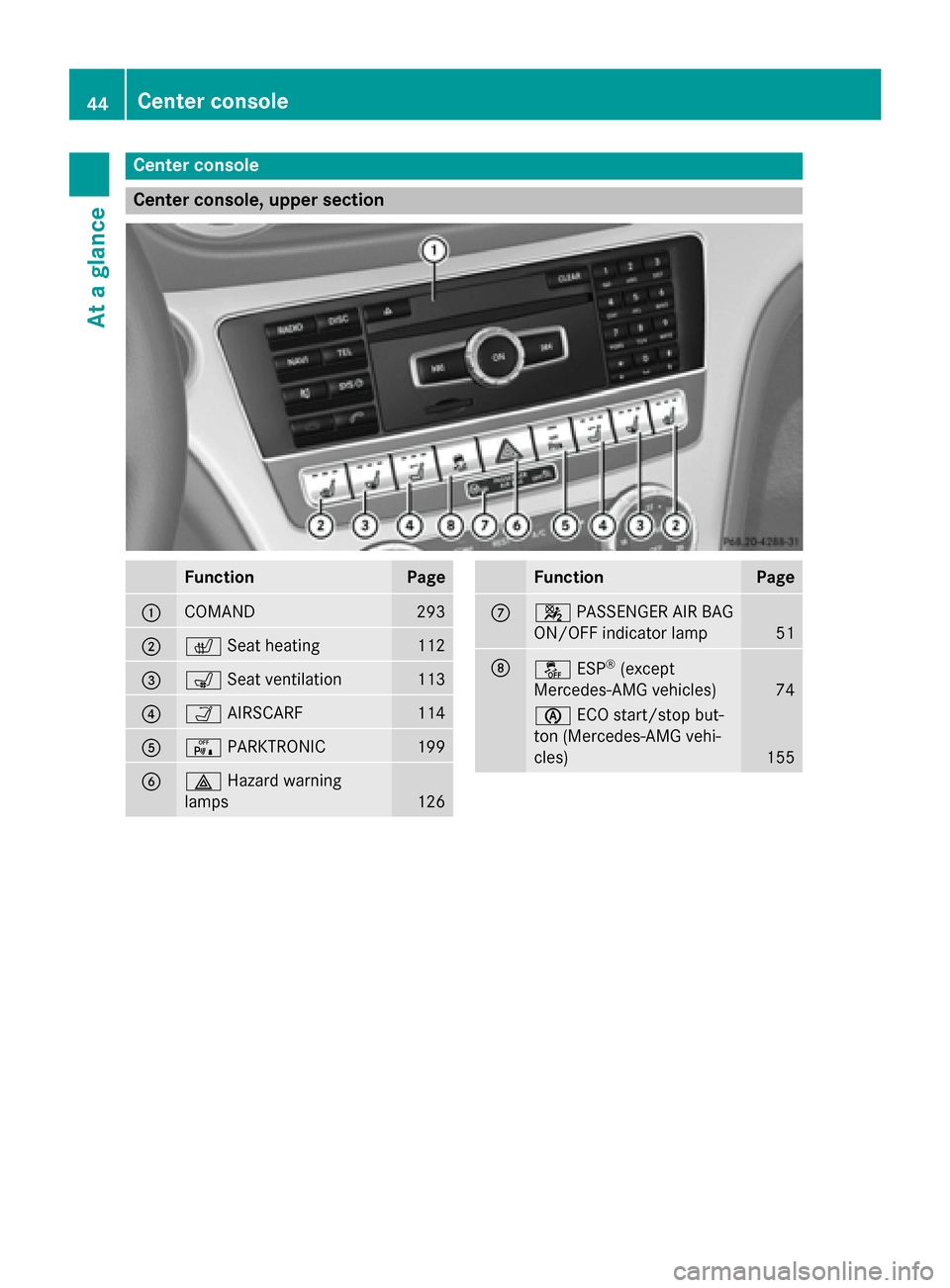 MERCEDES-BENZ SL-Class 2016 R231 Service Manual Center console
Center console, upper section
FunctionPage
:COMAND293
;cSeat heating112
=sSeat ventilation113
?ÒAIRSCARF114
AcPARKTRONIC199
B£Hazard warning
lamps
126
FunctionPage
C4 PASSENGER AIR BA