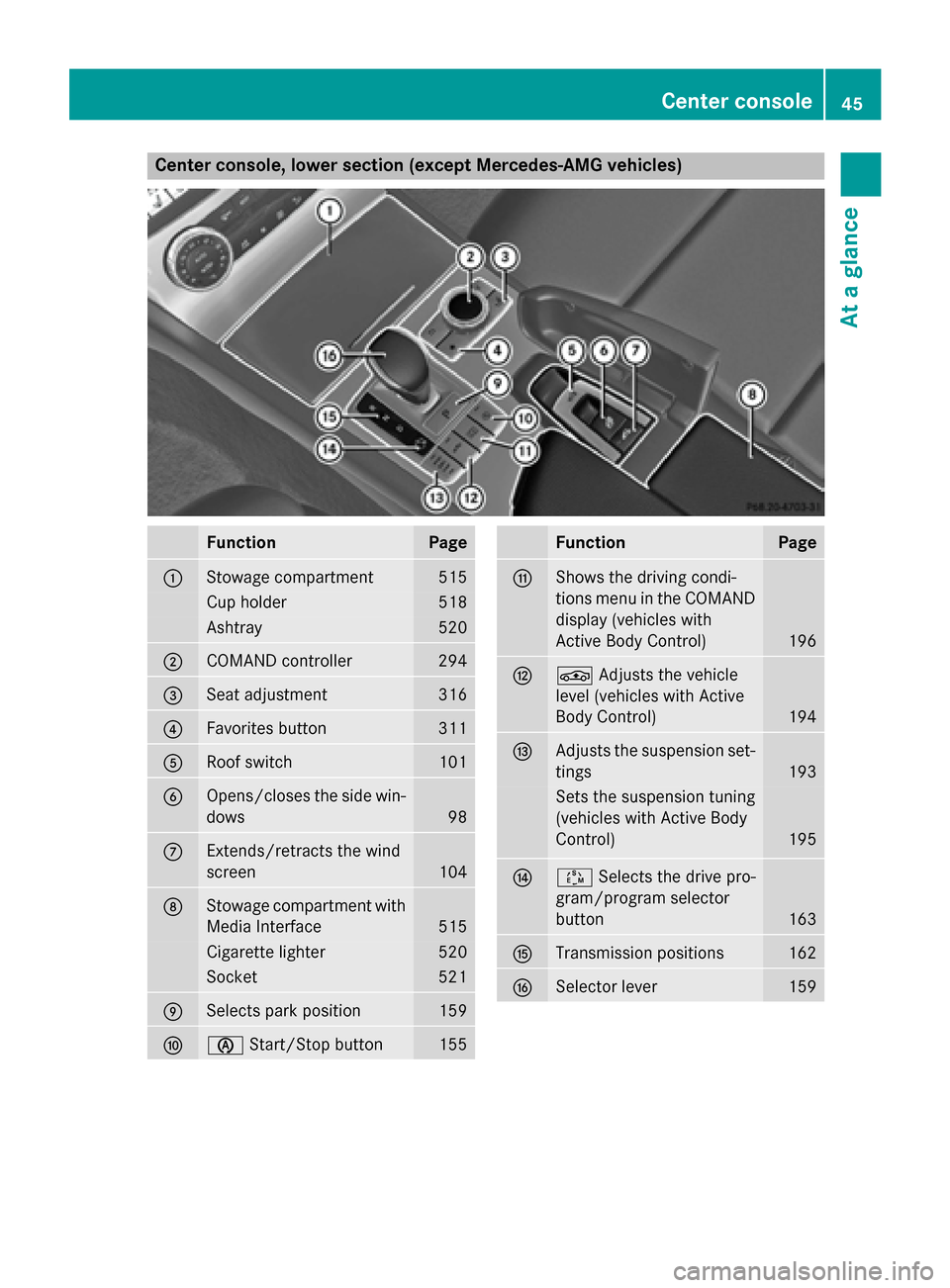 MERCEDES-BENZ SL-Class 2016 R231 Owners Manual Center console, lower section (except Mercedes-AMG vehicles)
FunctionPage
:Stowage compartment515
Cup holder518
Ashtray520
;COMAND controller294
=Seat adjustment316
?Favorites button311
ARoof switch10 MERCEDES-BENZ SL-Class 2016 R231 Owners Manual Center console, lower section (except Mercedes-AMG vehicles)
FunctionPage
:Stowage compartment515
Cup holder518
Ashtray520
;COMAND controller294
=Seat adjustment316
?Favorites button311
ARoof switch10