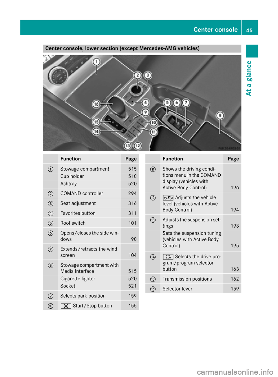 MERCEDES-BENZ SL-Class 2016 R231 Service Manual Center console, lower section (except Mercedes-AMG vehicles)
FunctionPage
:Stowage compartment515
Cup holder518
Ashtray520
;COMAND controller294
=Seat adjustment316
?Favorites button311
ARoof switch10