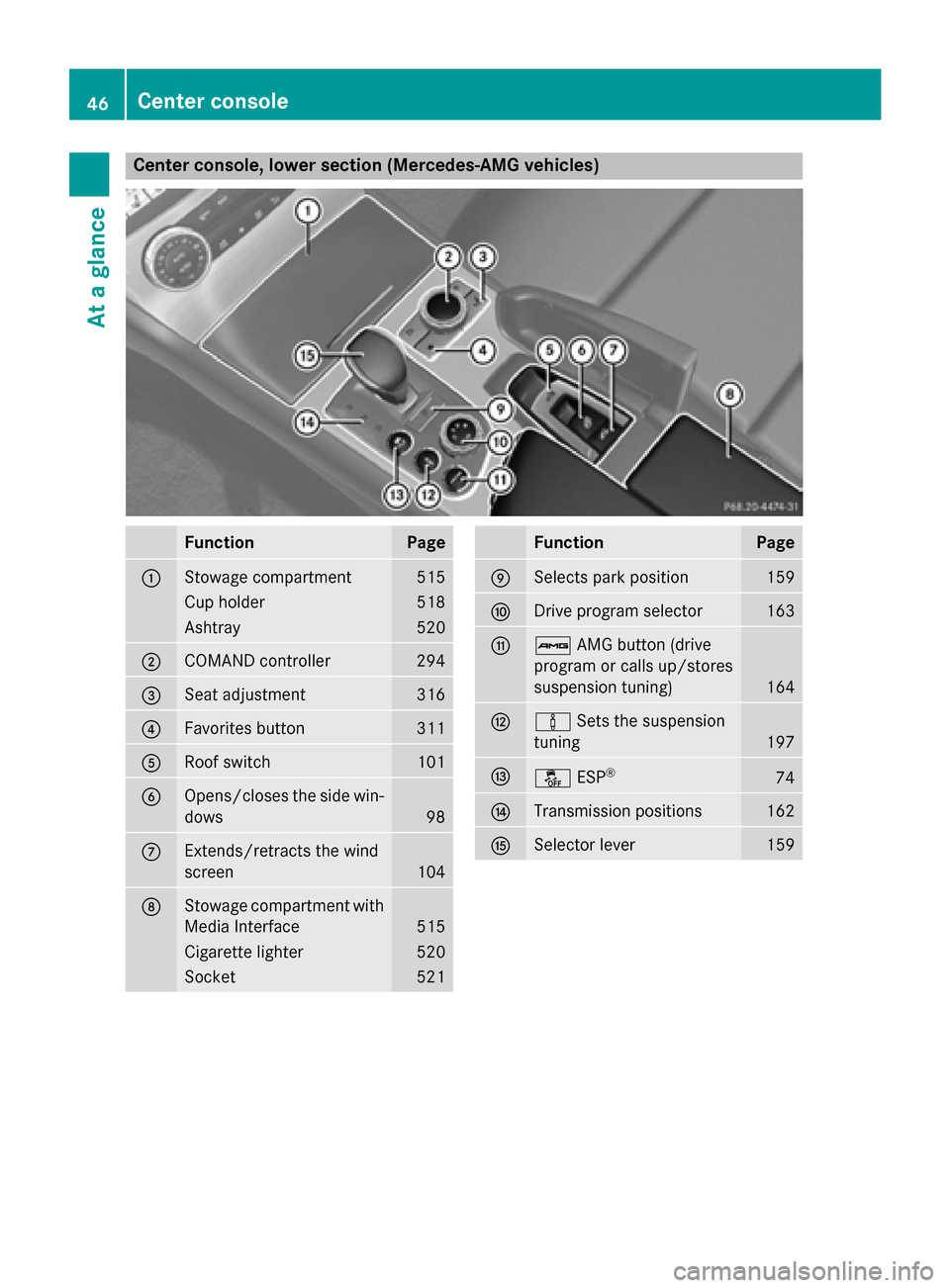 MERCEDES-BENZ SL-Class 2016 R231 Service Manual Center console, lower section (Mercedes-AMG vehicles)
FunctionPage
:Stowage compartment515
Cup holder518
Ashtray520
;COMAND controller294
=Seat adjustment316
?Favorites button311
ARoof switch101
BOpen