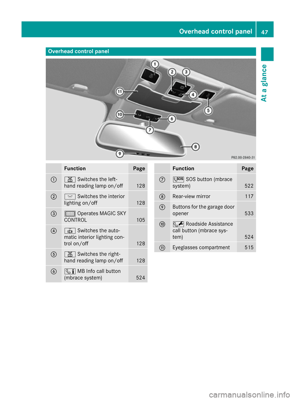 MERCEDES-BENZ SL-Class 2016 R231 Owners Manual Overhead control panel
FunctionPage
:pSwitches the left-
hand reading lamp on/off
128
;c Switches the interior
lighting on/off
128
=µ Operates MAGIC SKY
CONTROL
105
?| Switches the auto-
matic interi