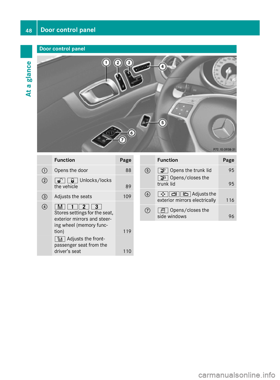 MERCEDES-BENZ SL-Class 2016 R231 Owners Manual Door controlpanel
FunctionPage
:Opens th edoo r88
;%&Unlocks/locks
the vehicle
89
=Adjusts the seats109
?r 45 =
Stores settings for the seat,
exterior mirrors and steer-
ing wheel (memory func-
tion)
