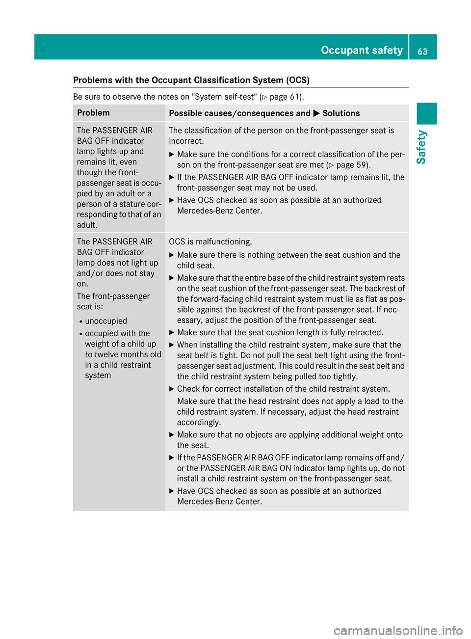 MERCEDES-BENZ SL-Class 2016 R231 Owners Manual Problems with the Occupant Classification System (OCS)
Be sure to observe the notes on "System self-test" (Ypage 61).
ProblemPossible causes/consequences andMSolutions
The PASSENGER AIR
BAG OFF indica