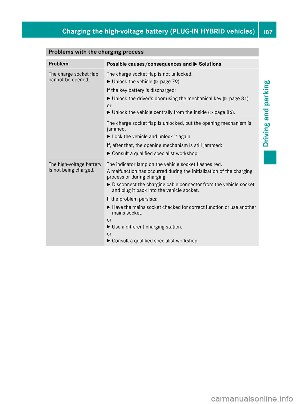 MERCEDES-BENZ S-Class SEDAN 2016 W222 Owners Manual Problems with the charging process
ProblemPossible causes/consequences andMSolutions
The charge socket flap
cannot be opened.The charge socket flap is not unlocked.
XUnlock the vehicle (Ypage 79).
If 