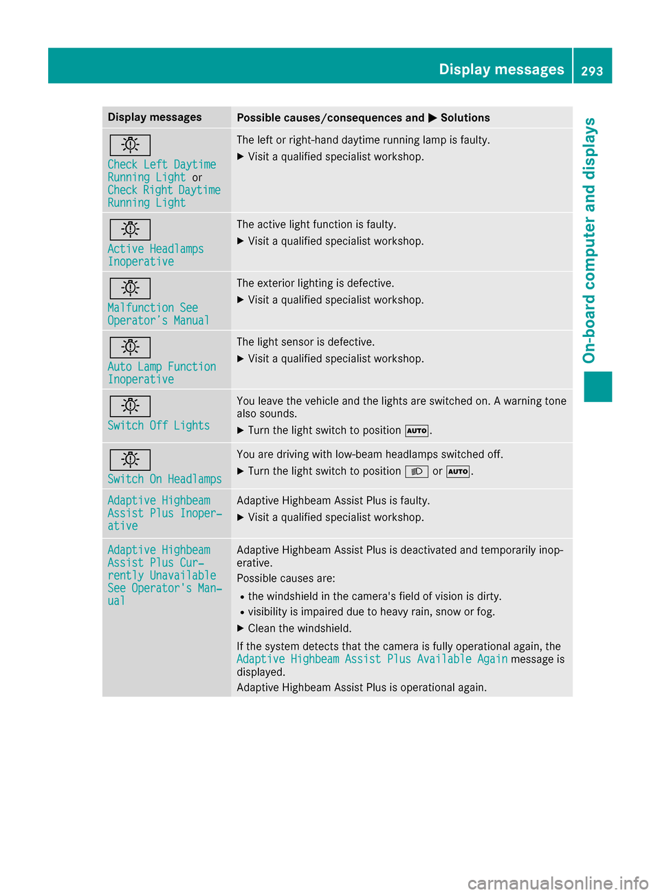 MERCEDES-BENZ S-Class SEDAN 2016 W222 Owners Manual Display messagesPossible causes/consequences andMSolutions
b
Check LeftDaytim eRunningLightor
CheckRightDaytim eRunningLight
The lef tor right-hand daytime runnin glamp is faulty.
XVisit aqualified sp