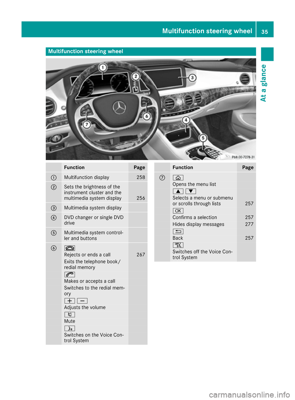 MERCEDES-BENZ S-Class SEDAN 2016 W222 Owners Manual Multifunction steering wheel
FunctionPage
:Multifunction display258
;Sets the brightness of the
instrument cluster and the
multimedia system display
256
=Multimedia system display
?DVD changer or sing