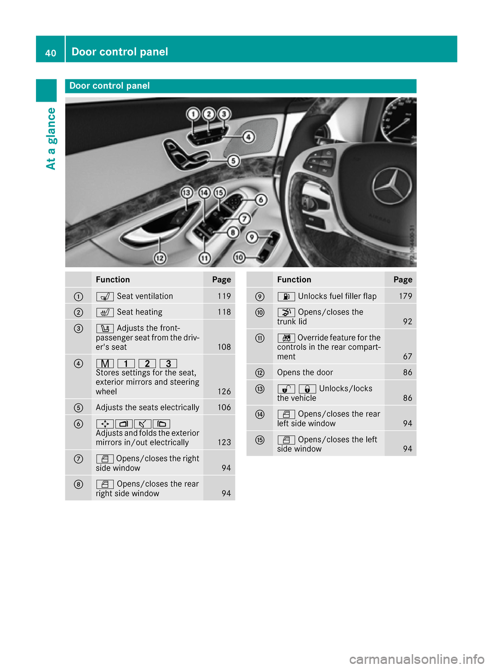 MERCEDES-BENZ S-Class SEDAN 2016 W222 Service Manual Door controlpanel
FunctionPage
:s Seat ventilation119
;c Seat heatin g118
=w Adjust sth efront-
passenger seat from th edriv-
er sseat
10 8
?r 45=
Stores settings for the seat,
exterior mirrors and s MERCEDES-BENZ S-Class SEDAN 2016 W222 Service Manual Door controlpanel
FunctionPage
:s Seat ventilation119
;c Seat heatin g118
=w Adjust sth efront-
passenger seat from th edriv-
er sseat
10 8
?r 45=
Stores settings for the seat,
exterior mirrors and s