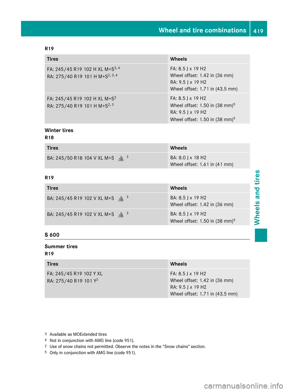 MERCEDES-BENZ S-Class SEDAN 2016 W222 Owners Guide R19
TiresWheels
FA: 245/45 R19 102 H XL M+S3, 4
RA: 275/40 R19 101 H M+S2, 3, 4
FA: 8.5 J x 19 H2
Wheel offset: 1.42 in (36 mm)
RA: 9.5 J x 19 H2
Wheel offset: 1.71 in (43.5 mm)
FA: 245/45 R19 102 H X