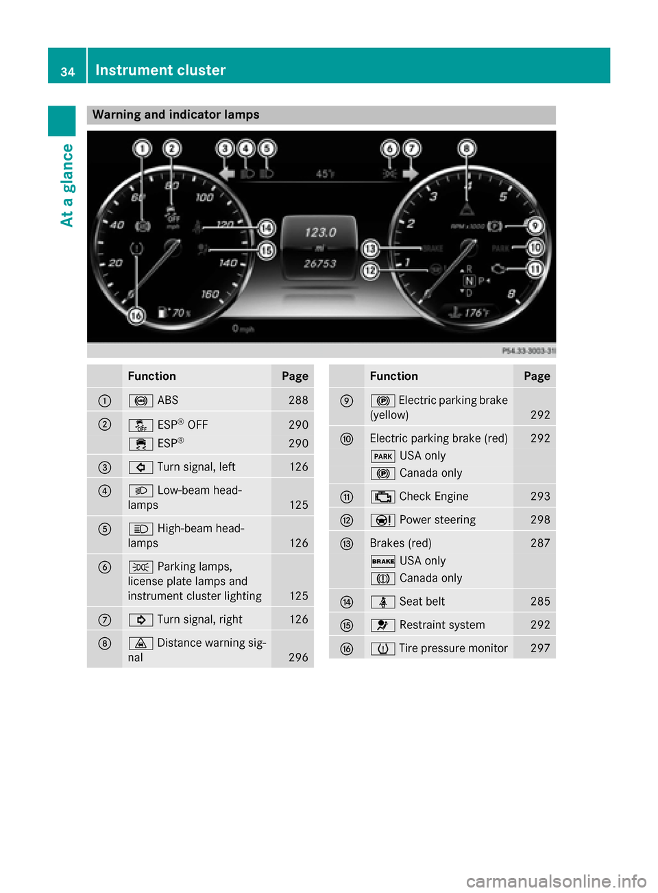 MERCEDES-BENZ S-Class COUPE 2016 C217 Owners Guide Warning and indicator lamps
FunctionPage
:!ABS288
;åESP®OFF290
÷ESP®290
=#Turn signal, left126
?LLow-beam head-
lamps
125
AK High-beam head-
lamps
126
BT Parking lamps,
license plate lamps and
ins