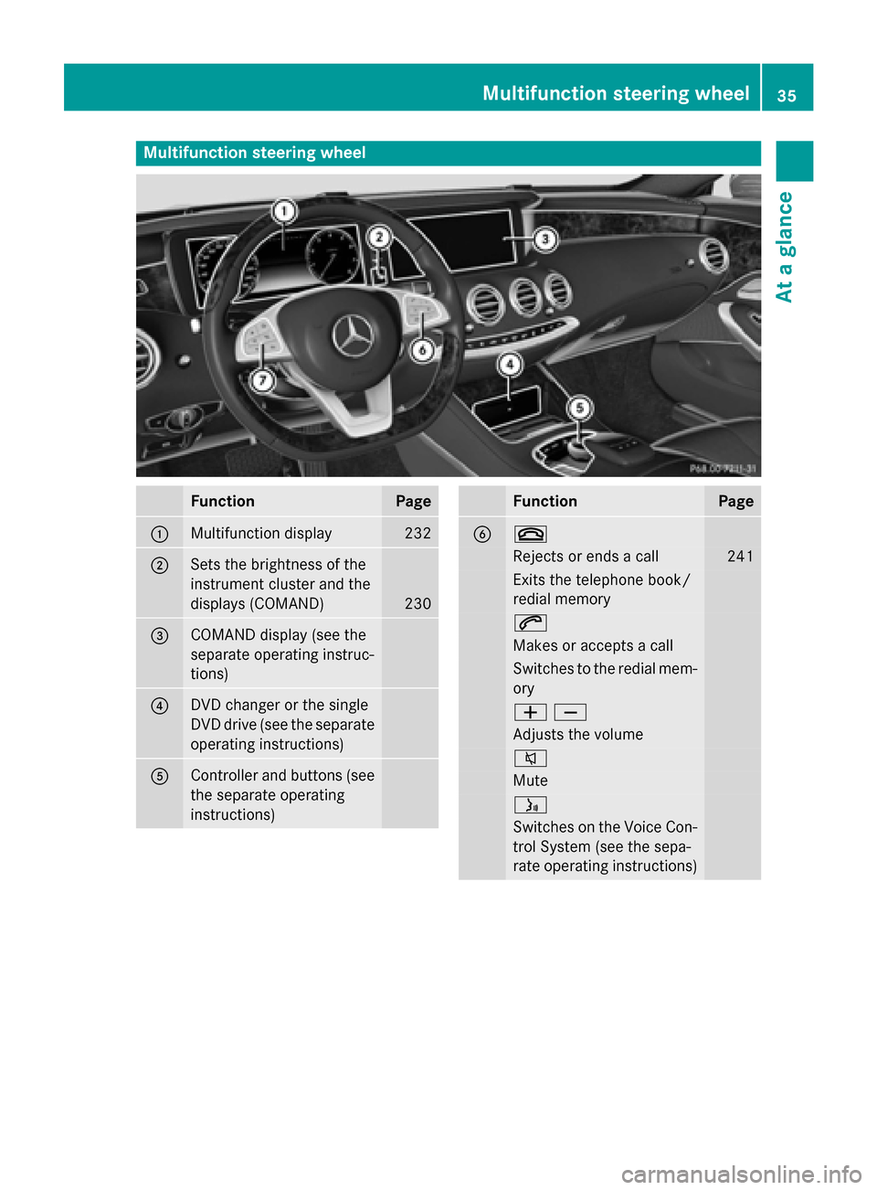 MERCEDES-BENZ S-Class COUPE 2016 C217 Owners Guide Multifunction steering wheel
FunctionPage
:Multifunction display232
;Sets the brightness of the
instrument cluster and the
displays (COMAND)
230
=COMAND display (see the
separate operating instruc-
ti