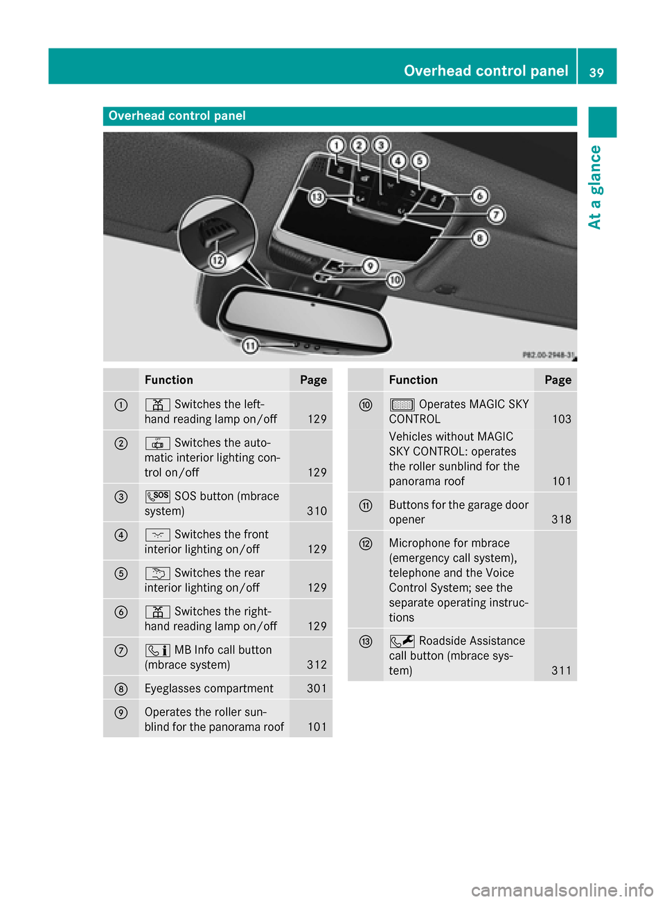 MERCEDES-BENZ S-Class COUPE 2016 C217 Service Manual Overhead control panel
FunctionPage
:pSwitches the left-
hand reading lamp on/off
129
;| Switches the auto-
matic interior lighting con-
trol on/off
129
=G SOS button (mbrace
system)
310
?c Switches t