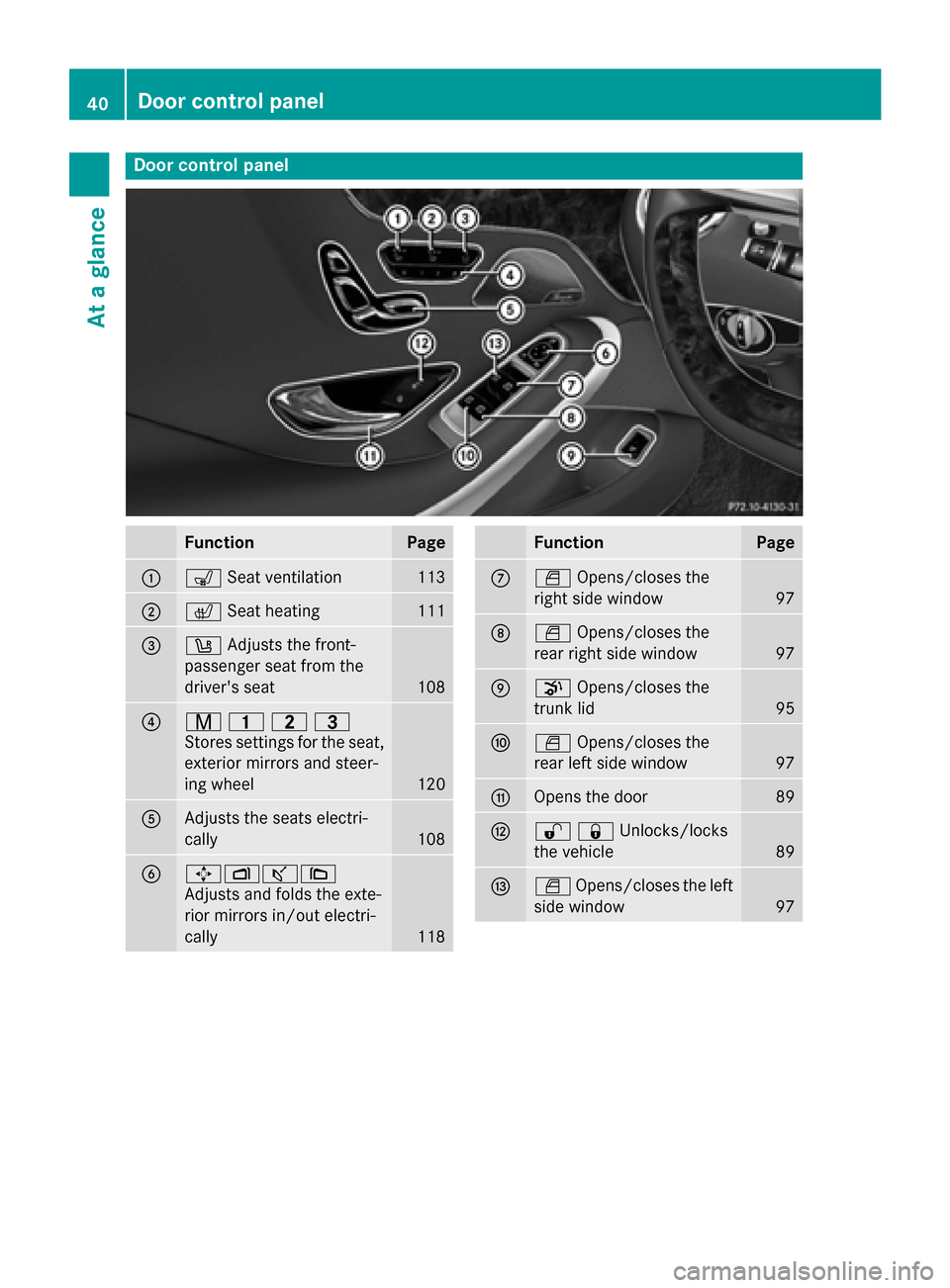 MERCEDES-BENZ S-Class COUPE 2016 C217 Owners Manual Door controlpanel
FunctionPage
:s Seat ventilation113
;c Seat heatin g111
=w Adjust sth efront-
passenger seat from th e
drivers seat
10 8
?r 45=
Stores settings for the seat,
exterior mirrors and st