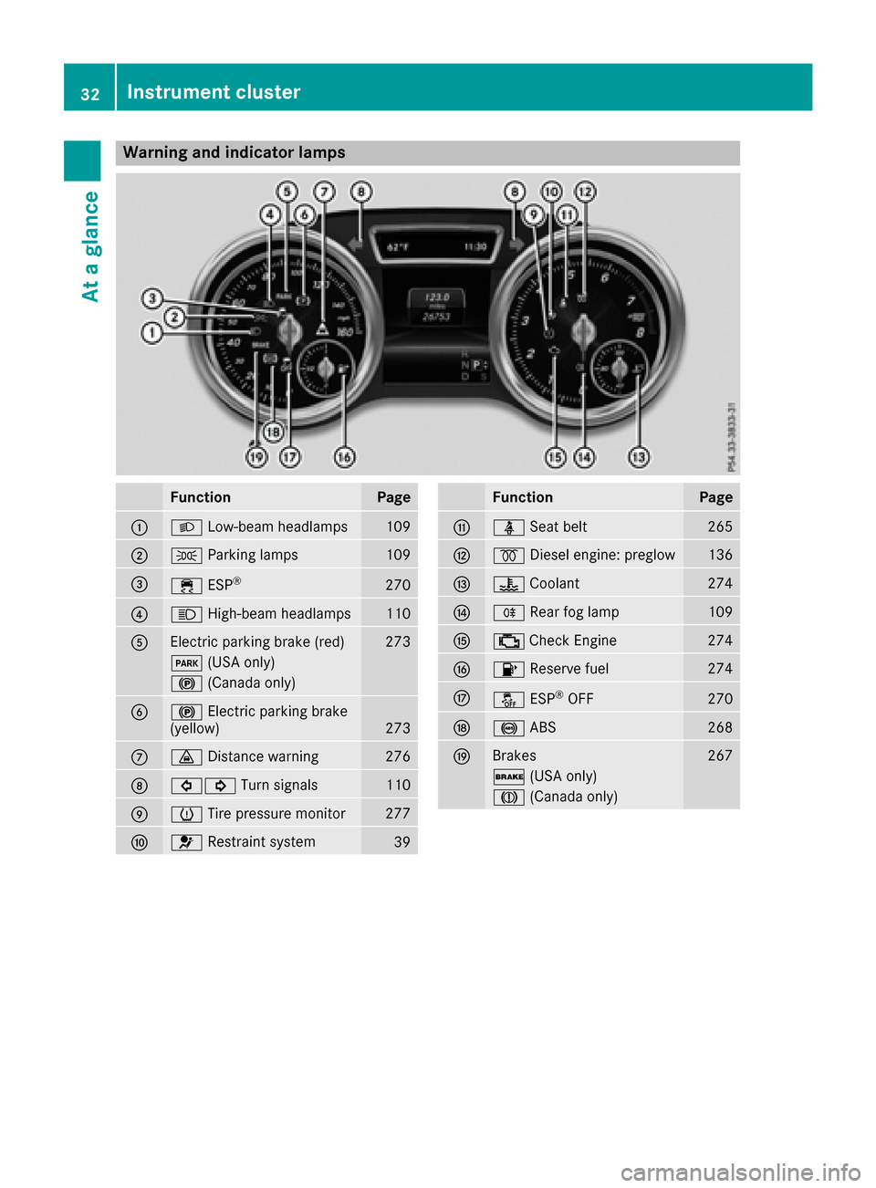 MERCEDES-BENZ GLE-Class 2016 C292 Owners Guide Warning and indicator lamps
FunctionPage
:LLow-beam headlamps109
;TParking lamps109
=÷ESP®270
?KHigh-beam headlamps110
AElectric parking brake (red)273
F(USA only)
!(Canada only)
B!Electric parking MERCEDES-BENZ GLE-Class 2016 C292 Owners Guide Warning and indicator lamps
FunctionPage
:LLow-beam headlamps109
;TParking lamps109
=÷ESP®270
?KHigh-beam headlamps110
AElectric parking brake (red)273
F(USA only)
!(Canada only)
B!Electric parking