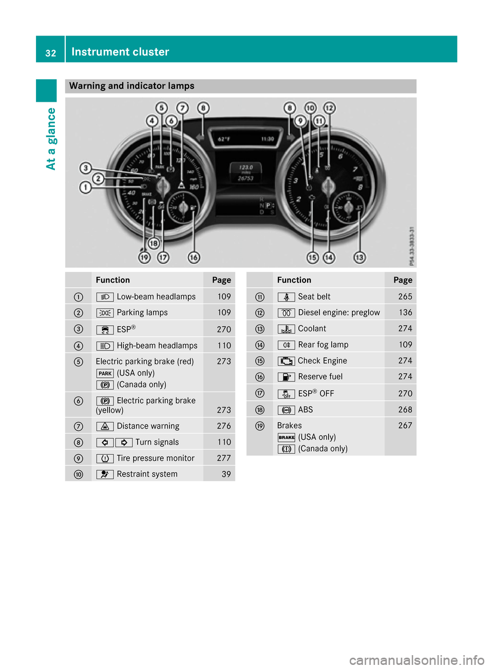 MERCEDES-BENZ GLE-Class 2016 C292 Owners Manual Warning and indicator lamps
FunctionPage
:LLow-beam headlamps109
;TParking lamps109
=÷ESP®270
?KHigh-beam headlamps110
AElectric parking brake (red)273
F(USA only)
!(Canada only)
B!Electric parking 