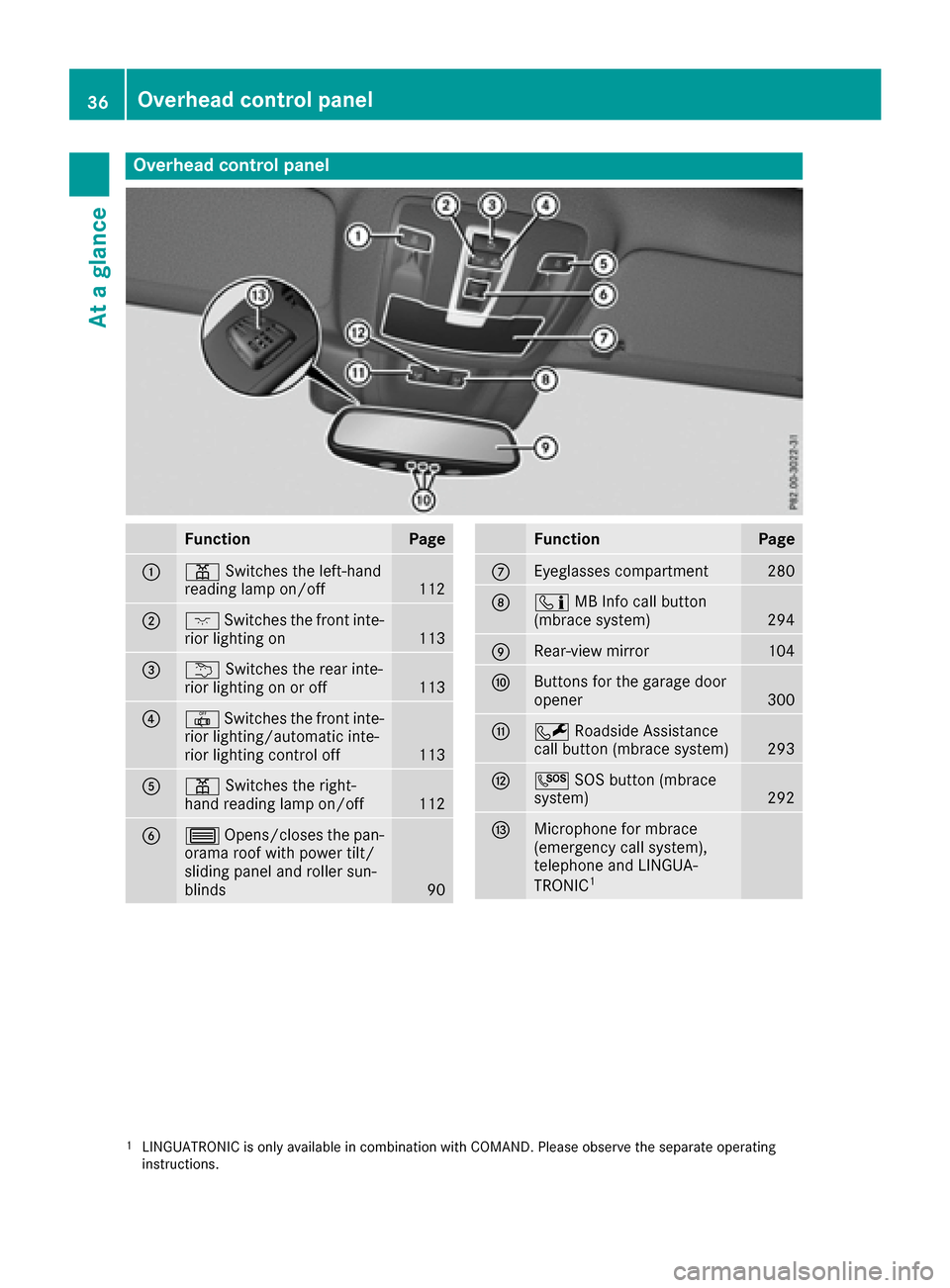 MERCEDES-BENZ GLE-Class 2016 C292 Owners Manual Overhead control panel
FunctionPage
:pSwitches the left-hand
reading lamp on/off112
;c Switches the front inte-
rior lighting on113
=u Switches the rear inte-
rior lighting on or off113
?| Switches th