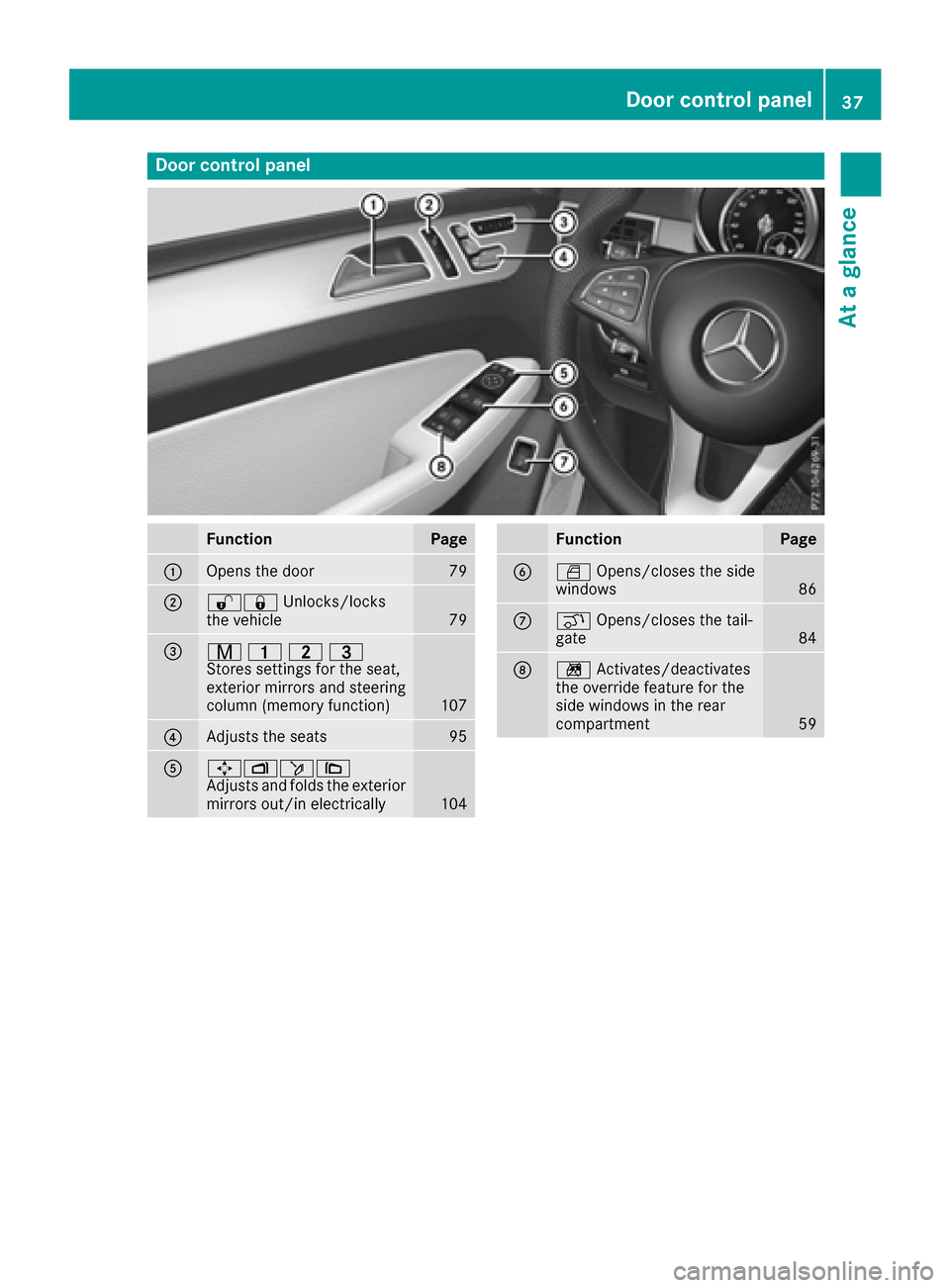 MERCEDES-BENZ GLE-Class 2016 C292 Owners Guide Door controlpanel
FunctionPage
:Opens th edoo r79
;%& Unlocks/lock s
th evehicle79
=r 45=
Stores settings for the seat,
exterior mirrors and steering
column (memory function)
107
?Adjusts the seats95
MERCEDES-BENZ GLE-Class 2016 C292 Owners Guide Door controlpanel
FunctionPage
:Opens th edoo r79
;%& Unlocks/lock s
th evehicle79
=r 45=
Stores settings for the seat,
exterior mirrors and steering
column (memory function)
107
?Adjusts the seats95