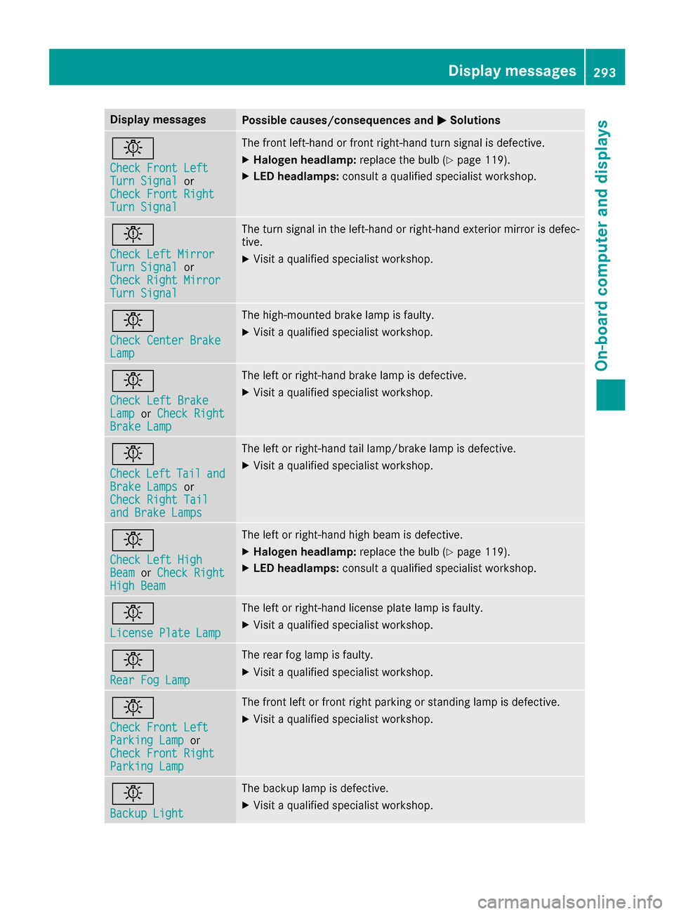 MERCEDES-BENZ GLE-Class 2016 W218 Owners Manual Display messagesPossible causes/consequences andMSolutions
b
Check Front LeftTurnSignalor
Check Front Right
Tur nSignal
The fron tleft-han dor fron tright-hand tur nsignal is defective.
XHalogen headl