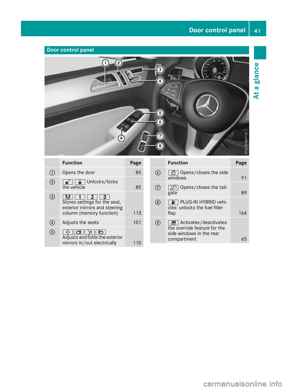MERCEDES-BENZ GLE-Class 2016 W218 Service Manual Door controlpanel
FunctionPage
:Opens th edoo r85
;%&Unlocks/locks
the vehicle85
=r 45=
Stores settings for the seat,
exterior mirrors and steering
column (memory function)
113
?Adjusts the seats101
A MERCEDES-BENZ GLE-Class 2016 W218 Service Manual Door controlpanel
FunctionPage
:Opens th edoo r85
;%&Unlocks/locks
the vehicle85
=r 45=
Stores settings for the seat,
exterior mirrors and steering
column (memory function)
113
?Adjusts the seats101
A