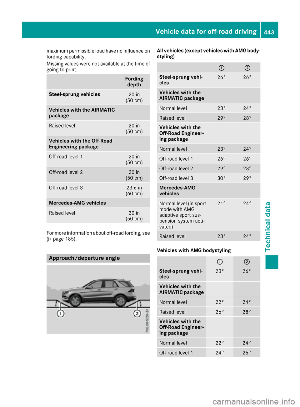 MERCEDES-BENZ GLE-Class 2016 W218 Owners Manual maximum permissible load have no influence on
fording capability.
Missing values were not available at the time of
going to print.
Fordingdepth
Steel-sprung vehicles20 in
(50 cm)
Vehicles with the AIR MERCEDES-BENZ GLE-Class 2016 W218 Owners Manual maximum permissible load have no influence on
fording capability.
Missing values were not available at the time of
going to print.
Fordingdepth
Steel-sprung vehicles20 in
(50 cm)
Vehicles with the AIR