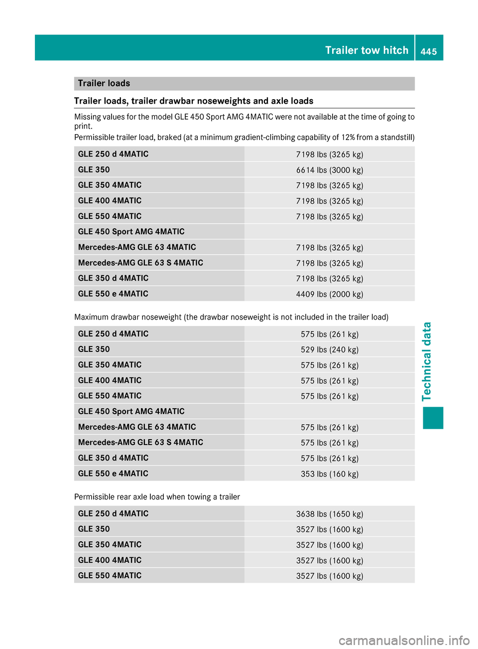 MERCEDES-BENZ GLE-Class 2016 W218 Service Manual Trailer loads
Trailer loads, trailer drawbar noseweights and axle loads
Missing values for the model GLE 450 Sport AMG 4MATIC were not available at the time of going to
print.
Permissible trailer load