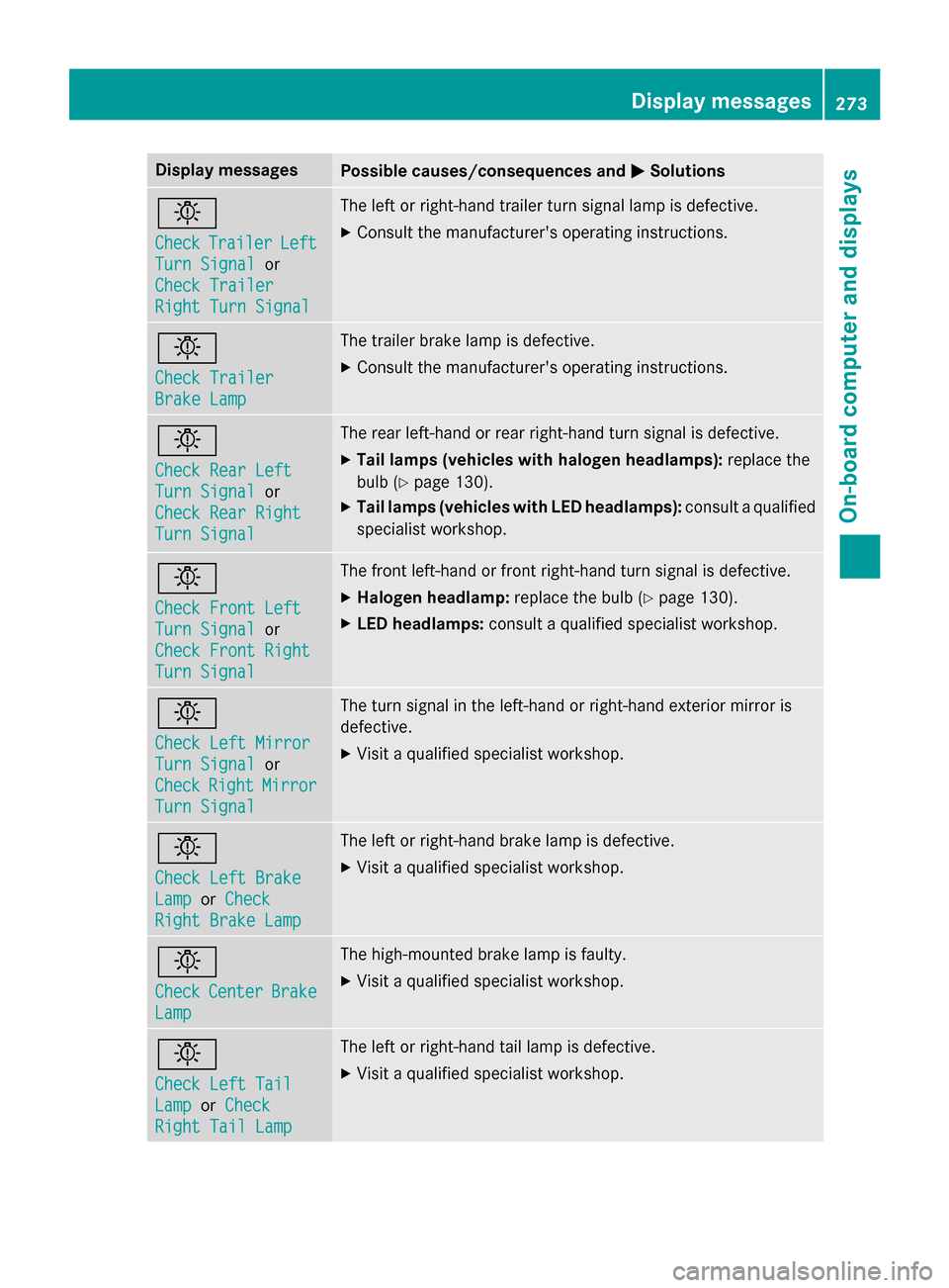 MERCEDES-BENZ GLC-Class 2016 X253 Service Manual Display messagesPossible causes/consequences andMSolutions
b
CheckTrailerLeft
TurnSignalor
Check Traile r
Right TurnSignal
The lef tor right-hand trailer tur nsignal lamp is defective.
XConsult th ema
