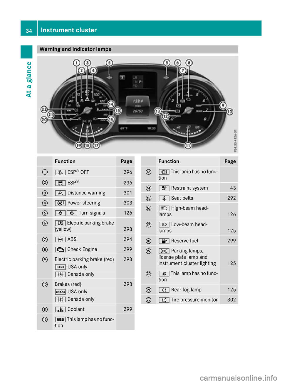 MERCEDES-BENZ GLC-Class 2016 X253 Owners Guide Warning and indicator lamps
FunctionPage
:åESP®OFF296
;÷ESP®296
=·Distance warning301
?ÐPower steering303
A#! Turn signals126
B!Electric parking brake
(yellow)
298
C! ABS294
D;Check Engine299
EE