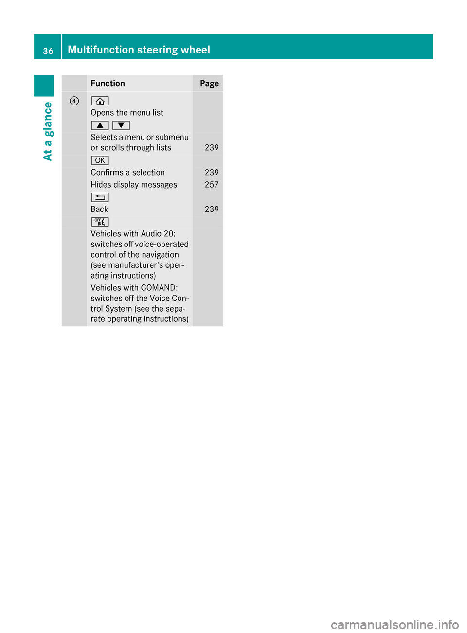 MERCEDES-BENZ GLC-Class 2016 X253 Owners Guide FunctionPage
?ò
Opens the menu list
9:
Selects a menu or submenu
or scrolls through lists
239
a
Confirms a selection239
Hides display messages257
%
Back239
ñ
Vehicles with Audio 20:
switches off voi