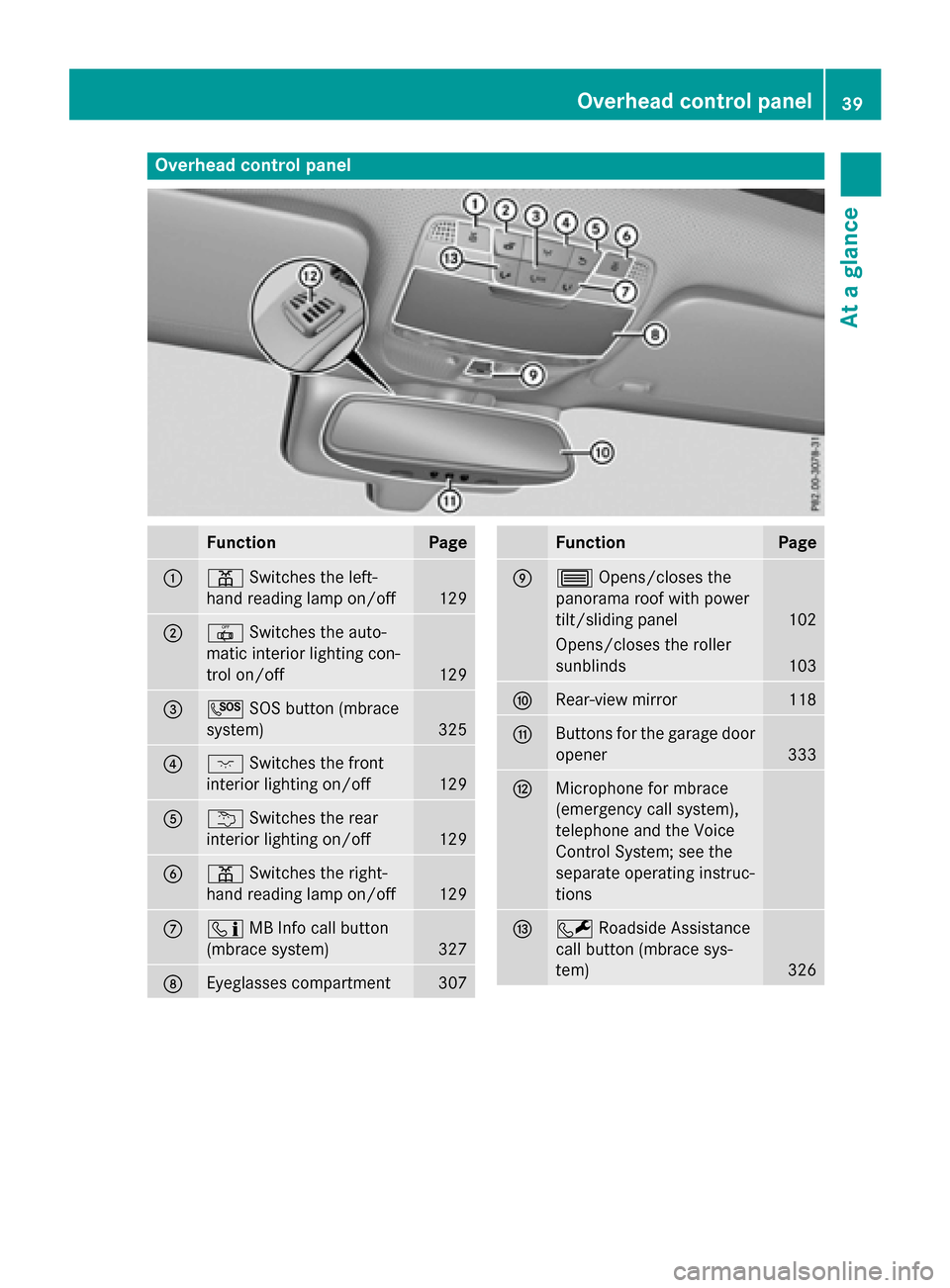 MERCEDES-BENZ GLC-Class 2016 X253 Owners Manual Overhead control panel
FunctionPage
:pSwitches the left-
hand reading lamp on/off
129
;| Switches the auto-
matic interior lighting con-
trol on/off
129
=G SOS button (mbrace
system)
325
?c Switches t