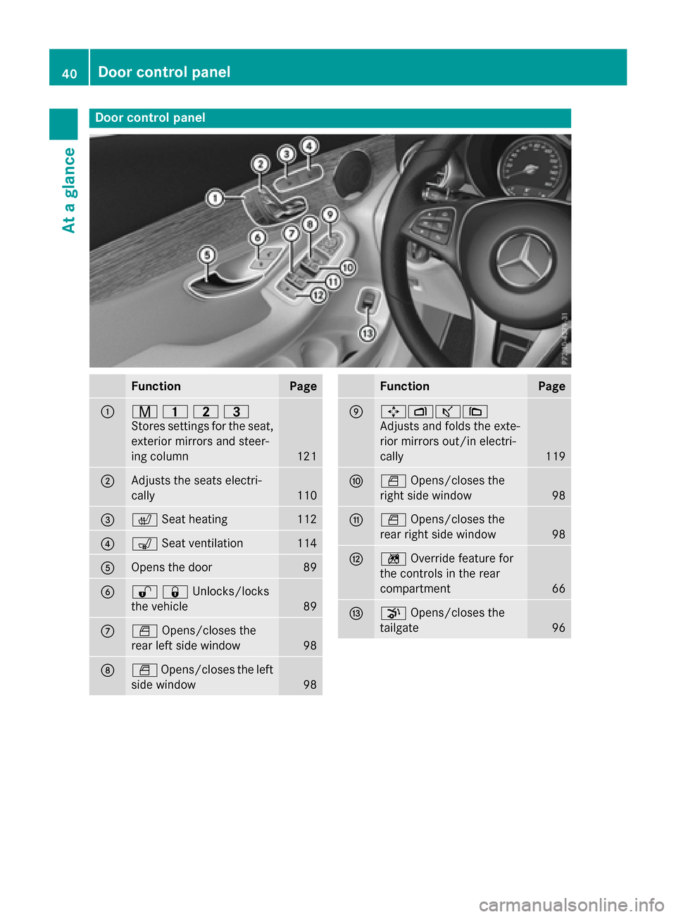 MERCEDES-BENZ GLC-Class 2016 X253 Service Manual Door controlpanel
FunctionPage
:r 45=
Stores settings for the seat,
exterior mirrors and steer-
ing column
121
;Adjusts the seats electri-
cally
110
=c Seat heating112
?sSeat ventilation114
AOpens the MERCEDES-BENZ GLC-Class 2016 X253 Service Manual Door controlpanel
FunctionPage
:r 45=
Stores settings for the seat,
exterior mirrors and steer-
ing column
121
;Adjusts the seats electri-
cally
110
=c Seat heating112
?sSeat ventilation114
AOpens the