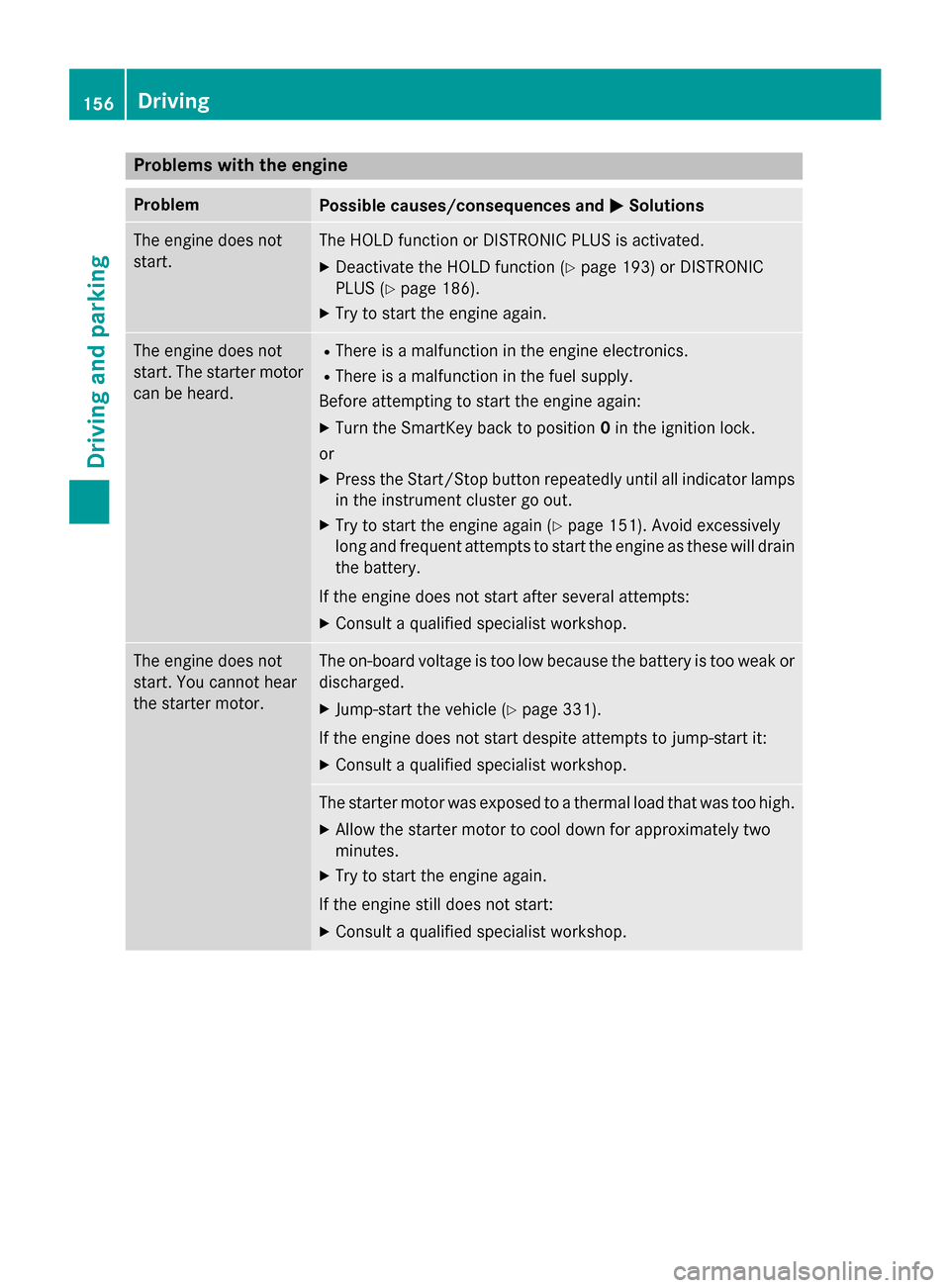 MERCEDES-BENZ GLA-Class 2016 X156 Owners Manual Problems with the engine
ProblemPossible causes/consequences andMSolutions
The engine does not
start.The HOLD function or DISTRONIC PLUS is activated.
XDeactivate the HOLD function (Ypage 193) or DIST
