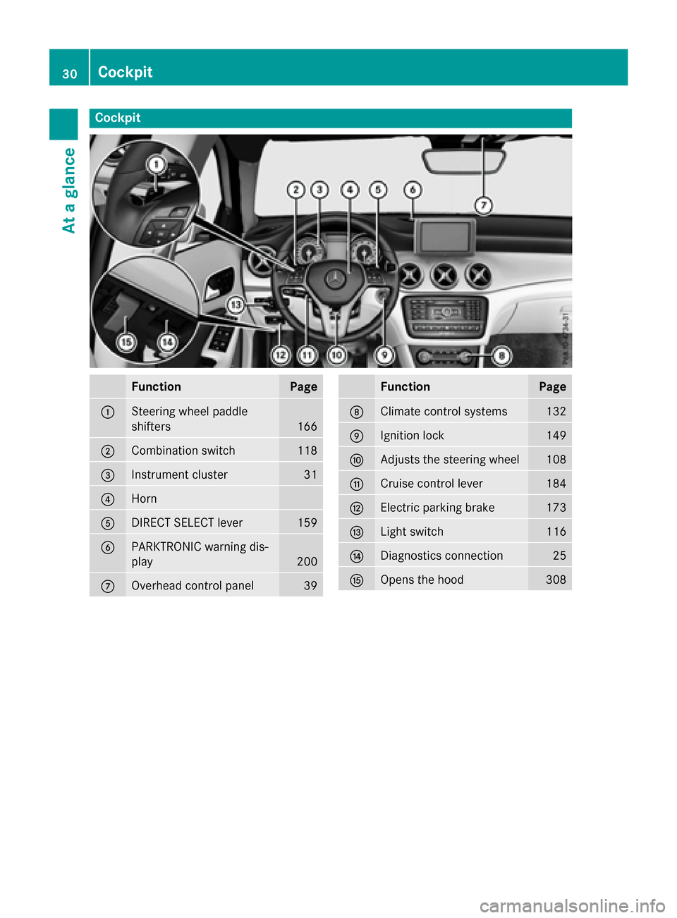 MERCEDES-BENZ GLA-Class 2016 X156 Owners Manual Cockpit
FunctionPage
:Steering wheel paddle
shifters
166
;Combination switch118
=Instrument cluster31
?Horn
ADIRECT SELECT lever159
BPARKTRONIC warning dis-
play
200
COverhead control panel39
Function