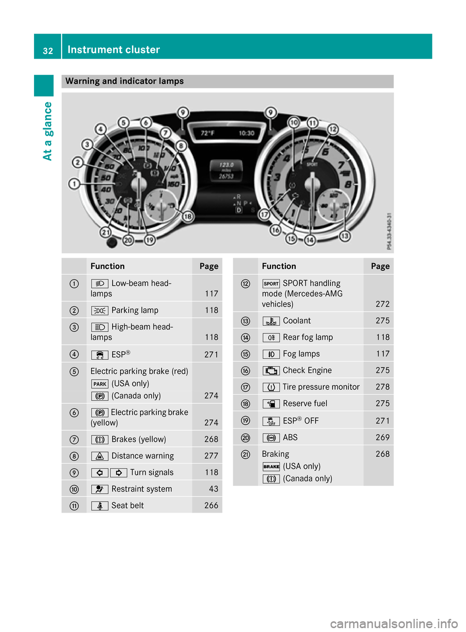 MERCEDES-BENZ GLA-Class 2016 X156 Owners Guide Warning and indicator lamps
FunctionPage
:LLow-beam head-
lamps
117
;T Parking lamp118
=KHigh-beam head-
lamps
118
?÷ ESP®271
AElectric parking brake (red)
F(USA only)
!(Canada only)274
B!Electric p