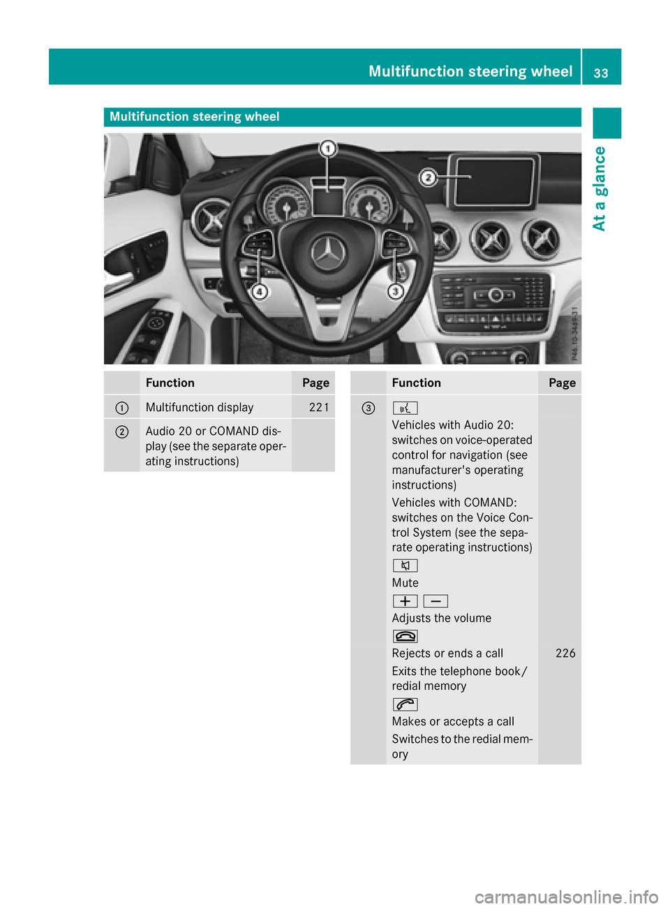 MERCEDES-BENZ GLA-Class 2016 X156 Owners Guide Multifunction steering wheel
FunctionPage
:Multifunction display221
;Audio 20 or COMAND dis-
play (see the separate oper-
ating instructions)
FunctionPage
=?
Vehicles with Audio 20:
switches on voice-