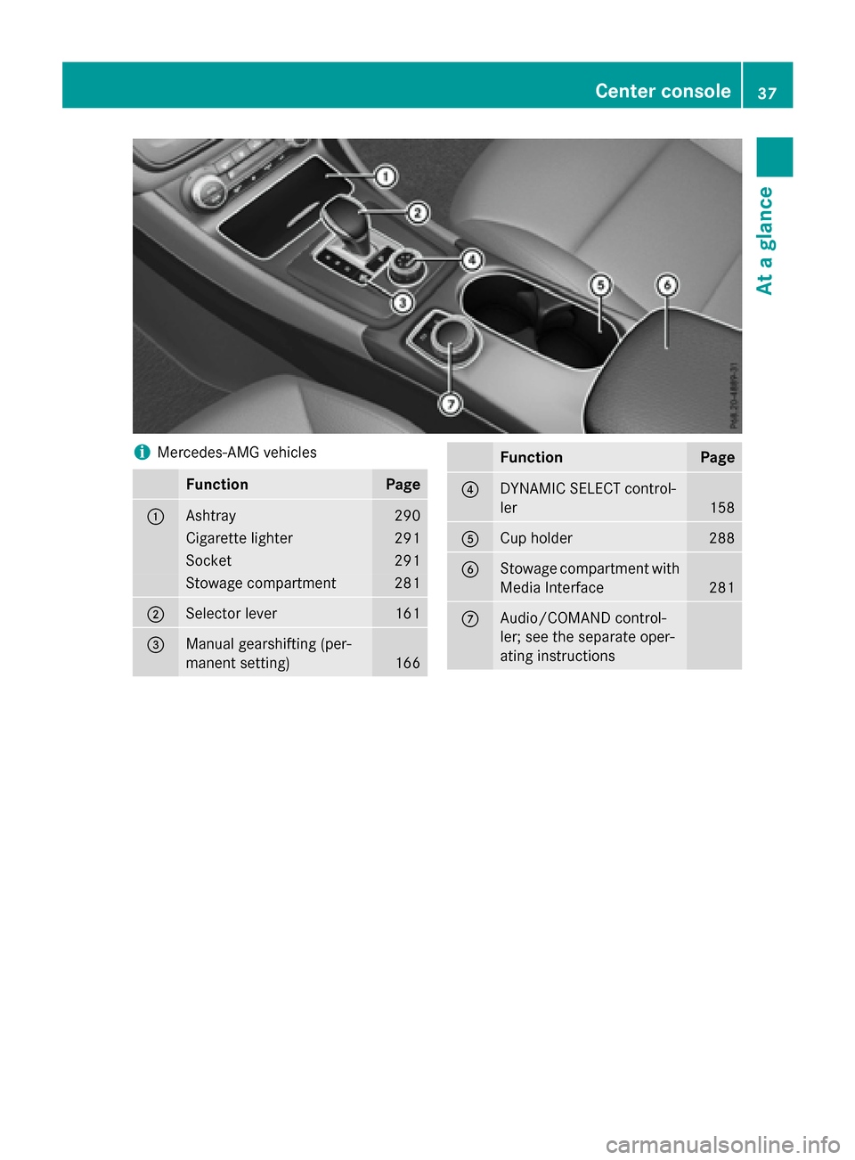 MERCEDES-BENZ GLA-Class 2016 X156 Owners Guide iMercedes-AMG vehicles
FunctionPage
:Ashtray290
Cigarette lighter291
Socket291
Stowage compartment281
;Selector lever161
=Manual gearshifting (per-
manent setting)
166
FunctionPage
?DYNAMIC SELECT con