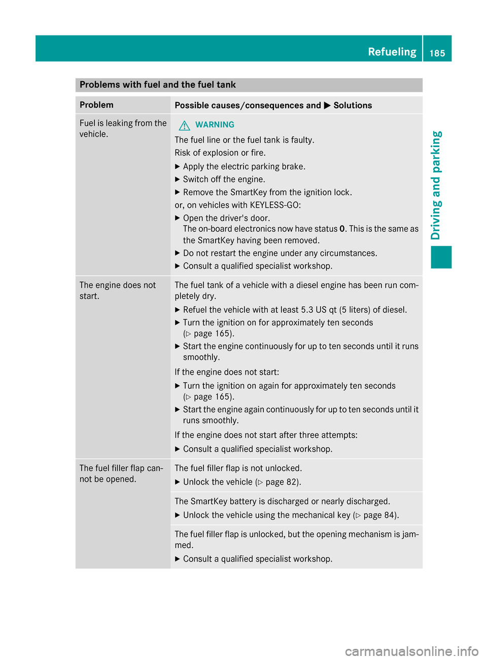 MERCEDES-BENZ GL-Class 2016 X166 Owners Manual Problems with fuel and the fuel tank
ProblemPossible causes/consequences andMSolutions
Fuel is leaking from the
vehicle.GWARNING
The fuel line or the fuel tank is faulty.
Risk of explosion or fire.
XA