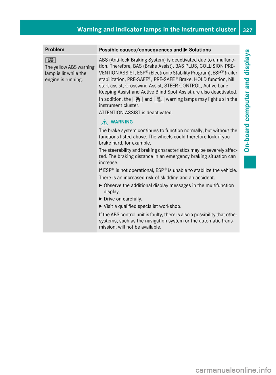 MERCEDES-BENZ GL-Class 2016 X166 Owners Manual ProblemPossible causes/consequences andMSolutions
!
The yellow ABS warning
lamp is lit while the
engine is running.ABS (Anti-lock Braking System) is deactivated due to a malfunc-
tion. Therefore, BAS 