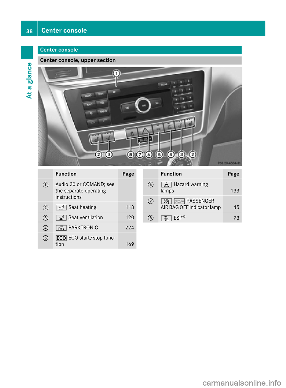 MERCEDES-BENZ GL-Class 2016 X166 Owners Manual Center console
Center console, upper section
FunctionPage
:Audio 20 or COMAND; see
the separate operating
instructions
;cSeat heating118
=sSeat ventilation120
?cPARKTRONIC224
A¤ECO start/stop func-
t