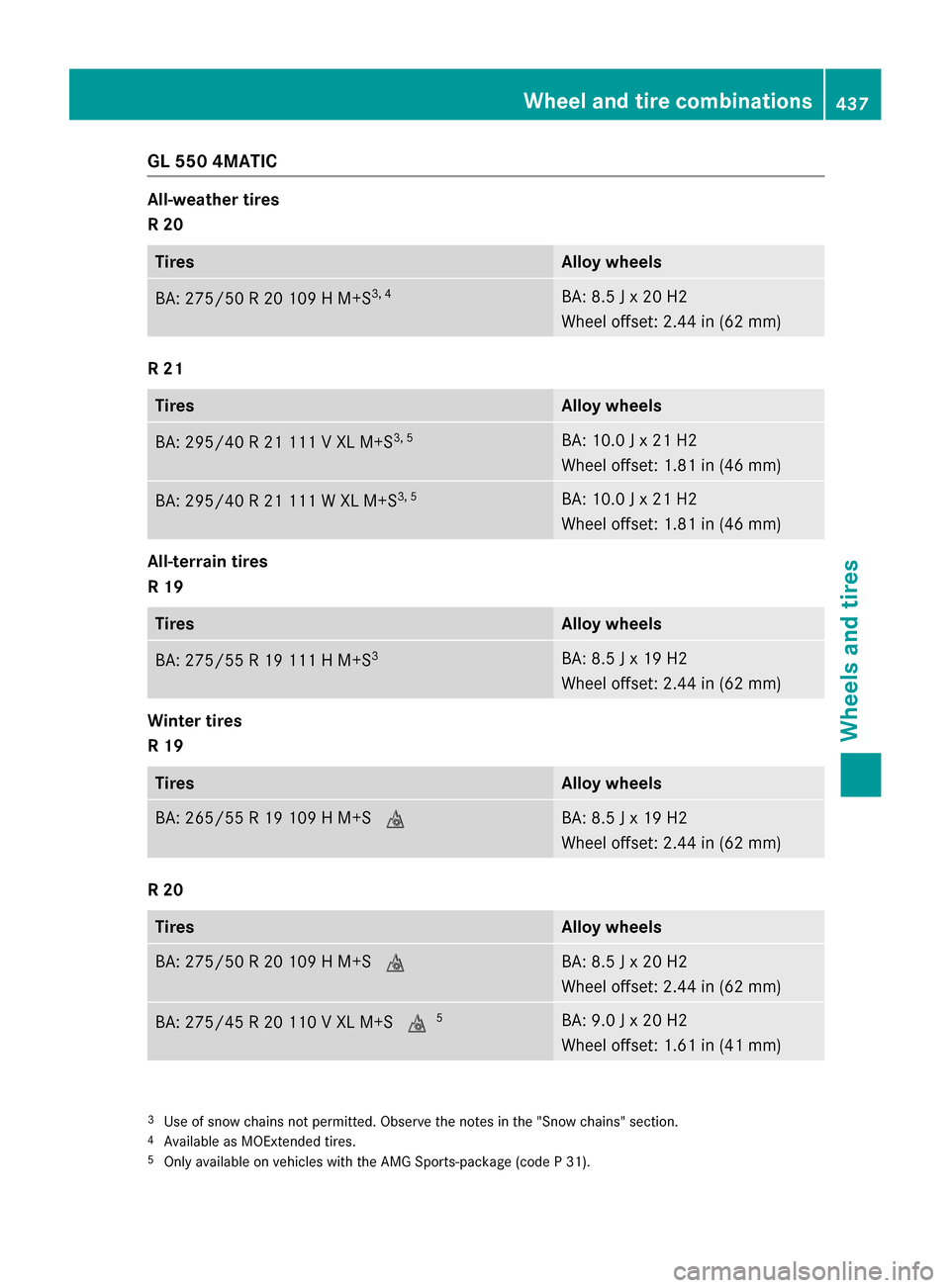 MERCEDES-BENZ GL-Class 2016 X166 User Guide GL 550 4MATIC
All-weather tires
R 20
TiresAlloy wheels
BA: 275/50 R 20 109 H M+S3, 4BA: 8.5 J x 20 H2
Wheel offset: 2.44 in (62 mm)
R 21
TiresAlloy wheels
BA: 295/40 R 21 111 V XL M+S3, 5BA: 10.0 J x 