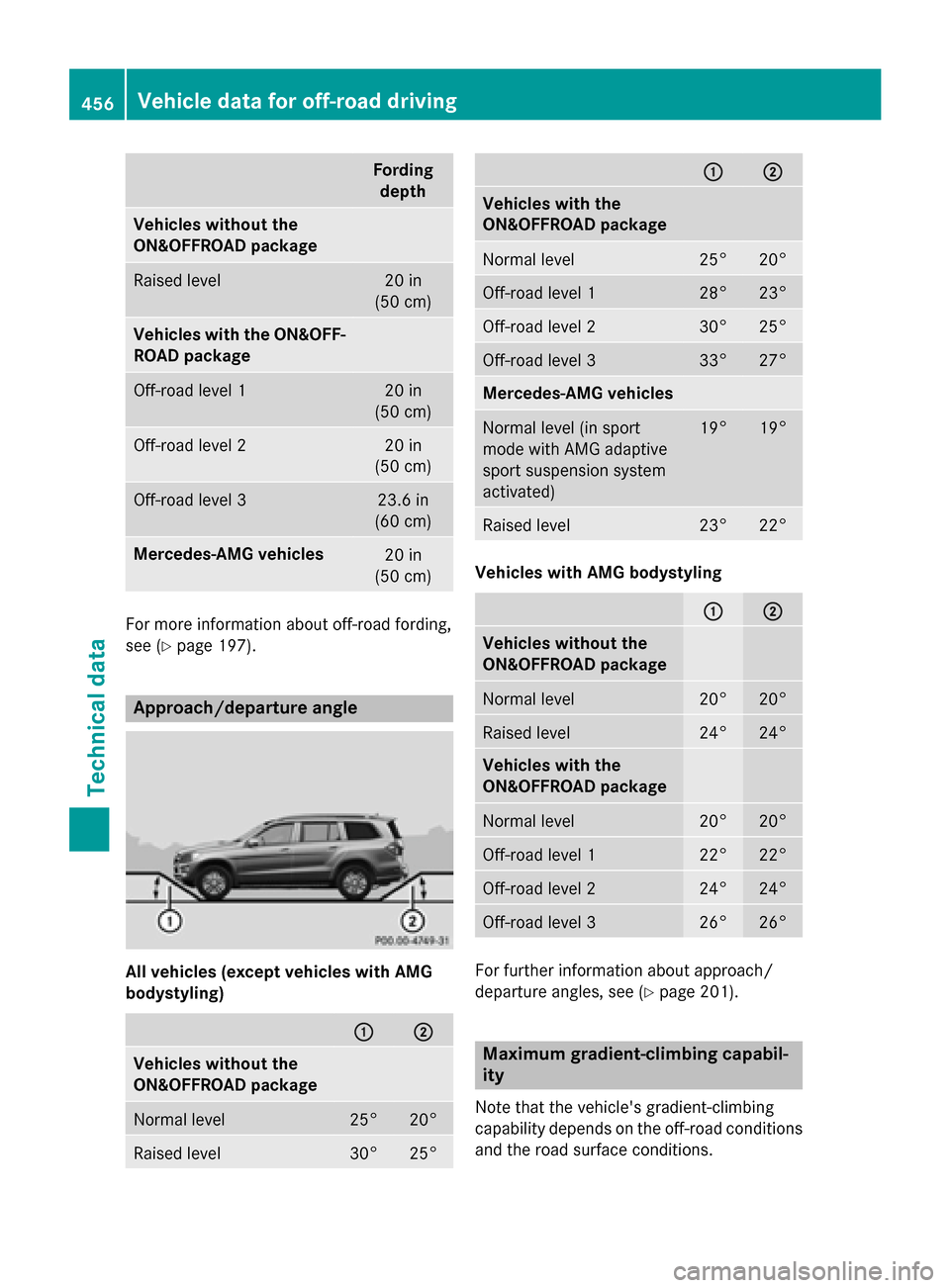 MERCEDES-BENZ GL-Class 2016 X166 Owners Manual Fordingdepth
Vehicles without the
ON&OFFROAD package
Raised level20 in
(50 cm)
Vehicles with the ON&OFF-
ROAD package
Off-road level 120 in
(50 cm)
Off-road level 220 in
(50 cm)
Off-road level 323.6 i