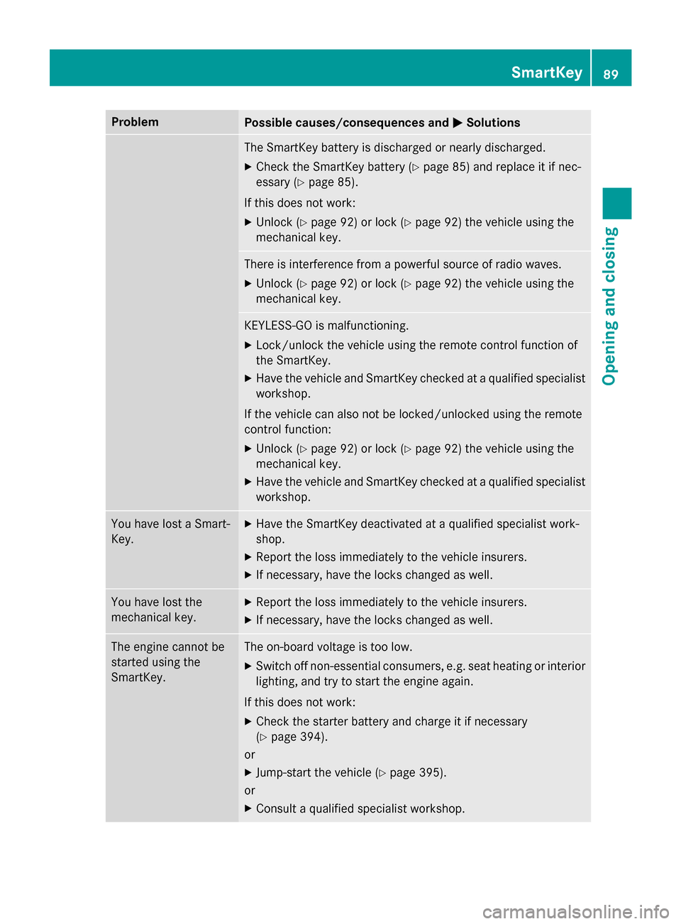 MERCEDES-BENZ GL-Class 2016 X166 Owners Manual ProblemPossible causes/consequences andMSolutions
The SmartKey battery is discharged or nearly discharged.
XCheck the SmartKey battery (Ypage 85) and replace it if nec-
essary (
Ypage 85).
If this doe