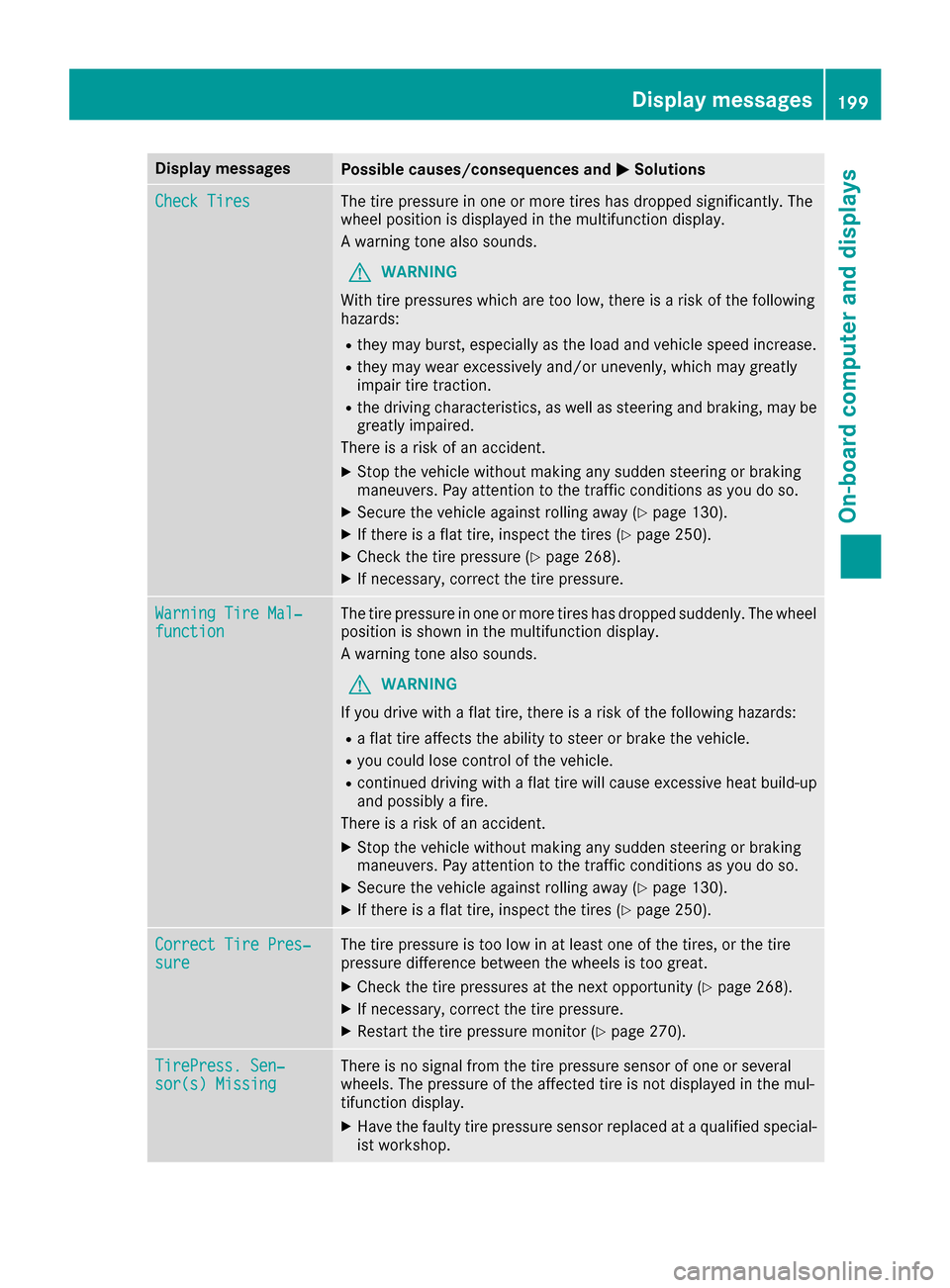 MERCEDES-BENZ G-Class 2016 W463 Owners Manual Display messagesPossible causes/consequences andMSolutions
Check TiresThe tire pressurein on eor mor etires has dropped significantly. The
whee lposition is displayed in th emultifunction display.
A w