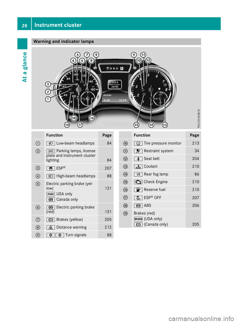MERCEDES-BENZ G-Class 2016 W463 Owners Guide Warning and indicator lamps
FunctionPage
:LLow-beam headlamps84
;TParking lamps, license
plate and instrument cluster
lighting
84
=÷ ESP®207
?KHigh-beam headlamps88
AElectric parking brake (yel-
low MERCEDES-BENZ G-Class 2016 W463 Owners Guide Warning and indicator lamps
FunctionPage
:LLow-beam headlamps84
;TParking lamps, license
plate and instrument cluster
lighting
84
=÷ ESP®207
?KHigh-beam headlamps88
AElectric parking brake (yel-
low