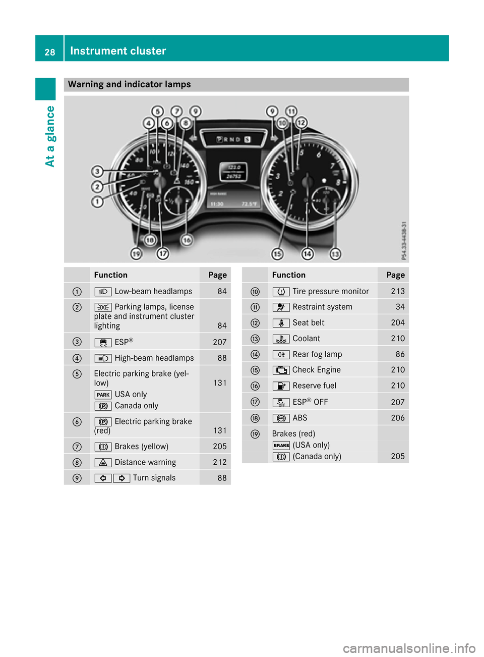 MERCEDES-BENZ G-Class 2016 W463 Owners Manual Warning and indicator lamps
FunctionPage
:LLow-beam headlamps84
;TParking lamps, license
plate and instrument cluster
lighting
84
=÷ ESP®207
?KHigh-beam headlamps88
AElectric parking brake (yel-
low