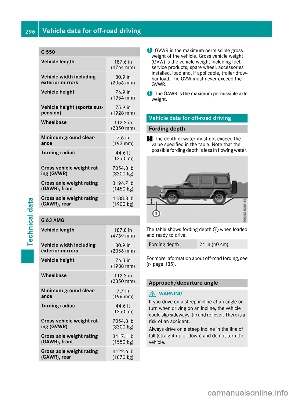 MERCEDES-BENZ G-Class 2016 W463 Owners Manual G 550
Vehicle length187.6 in
(4764 mm)
Vehicle width including
exterior mirrors80.9 in
(2056 mm)
Vehicle height76.9 in
(1954 mm)
Vehicle height (sports sus-
pension)75.9 in
(1928 mm)
Wheelbase112.2 in MERCEDES-BENZ G-Class 2016 W463 Owners Manual G 550
Vehicle length187.6 in
(4764 mm)
Vehicle width including
exterior mirrors80.9 in
(2056 mm)
Vehicle height76.9 in
(1954 mm)
Vehicle height (sports sus-
pension)75.9 in
(1928 mm)
Wheelbase112.2 in