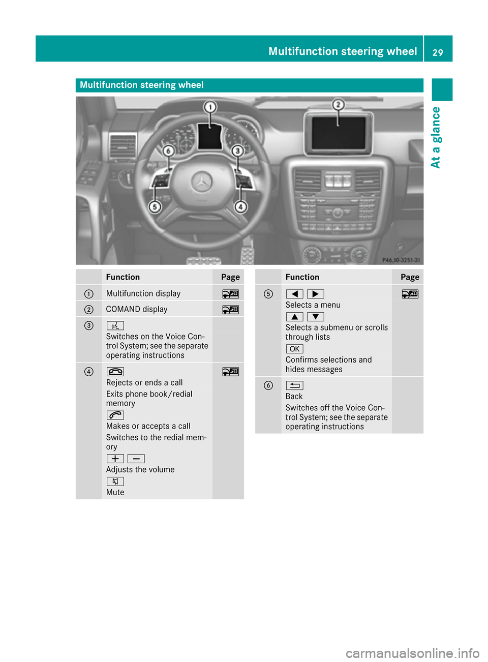 MERCEDES-BENZ G-Class 2016 W463 Owners Manual Multifunction steering wheel
FunctionPage
:Multifunction display~
;COMAND display~
=?
Switches on the Voice Con-
trol System; see the separate
operating instructions
?~~
Rejects or ends a call
Exits p