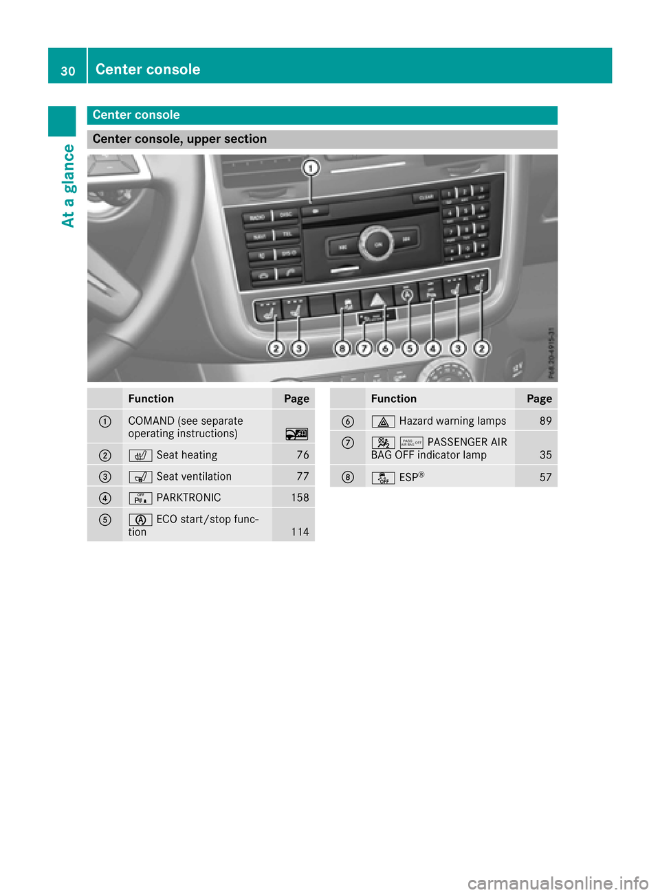 MERCEDES-BENZ G-Class 2016 W463 Owners Guide Center console
Center console, upper section
FunctionPage
:COMAND (see separate
operating instructions)~
;cSeat heating76
=sSeat ventilation77
?cPARKTRONIC158
AèECO start/stop func-
tion114
FunctionP MERCEDES-BENZ G-Class 2016 W463 Owners Guide Center console
Center console, upper section
FunctionPage
:COMAND (see separate
operating instructions)~
;cSeat heating76
=sSeat ventilation77
?cPARKTRONIC158
AèECO start/stop func-
tion114
FunctionP
