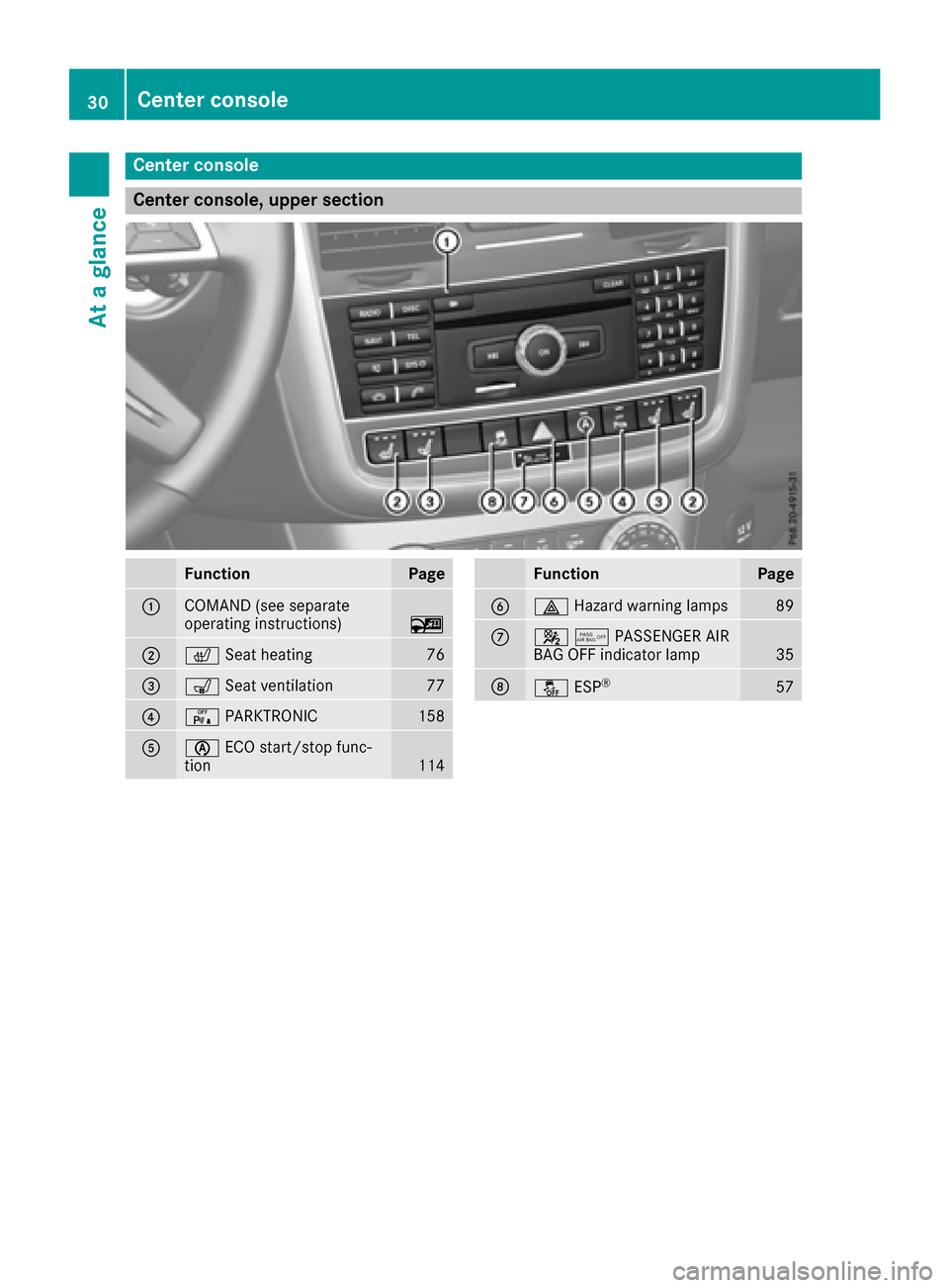 MERCEDES-BENZ G-Class 2016 W463 Owners Manual Center console
Center console, upper section
FunctionPage
:COMAND (see separate
operating instructions)~
;cSeat heating76
=sSeat ventilation77
?cPARKTRONIC158
AèECO start/stop func-
tion114
FunctionP